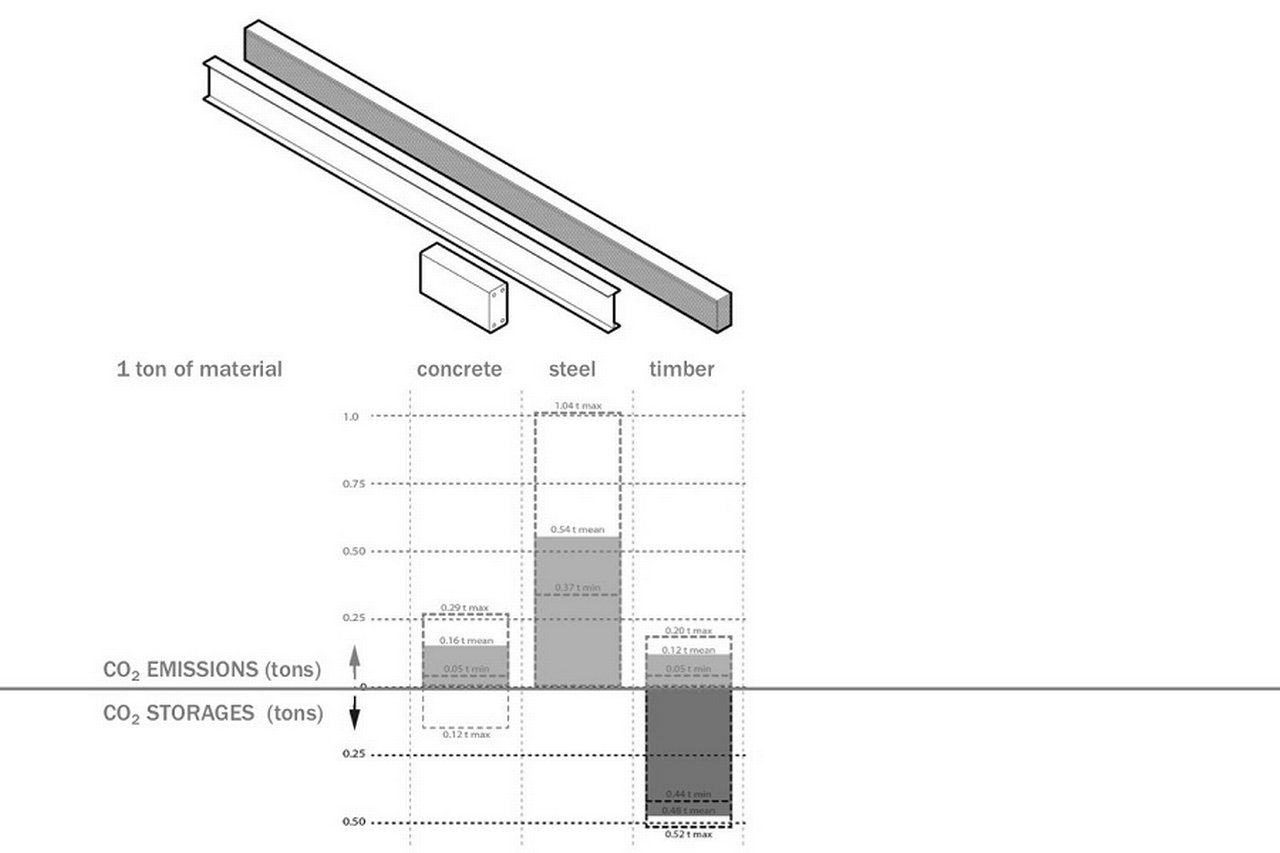 CO2: embodied emissions versus carbon storage