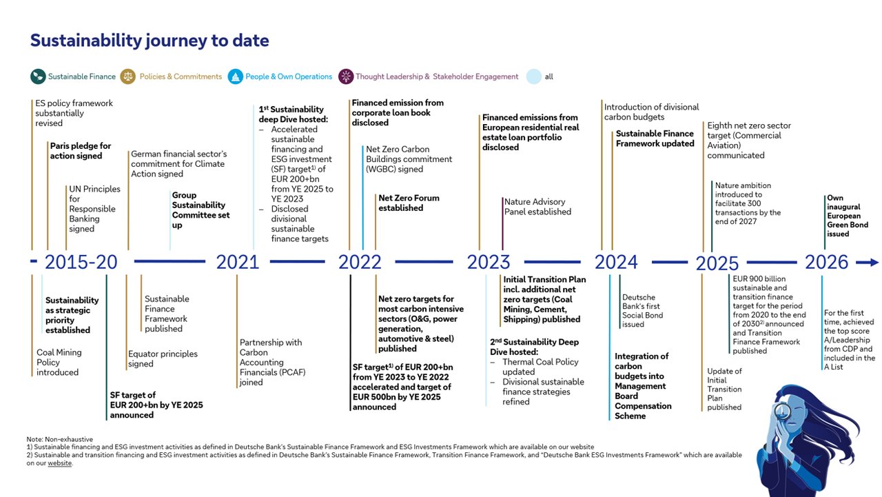 Sustainability journey to date