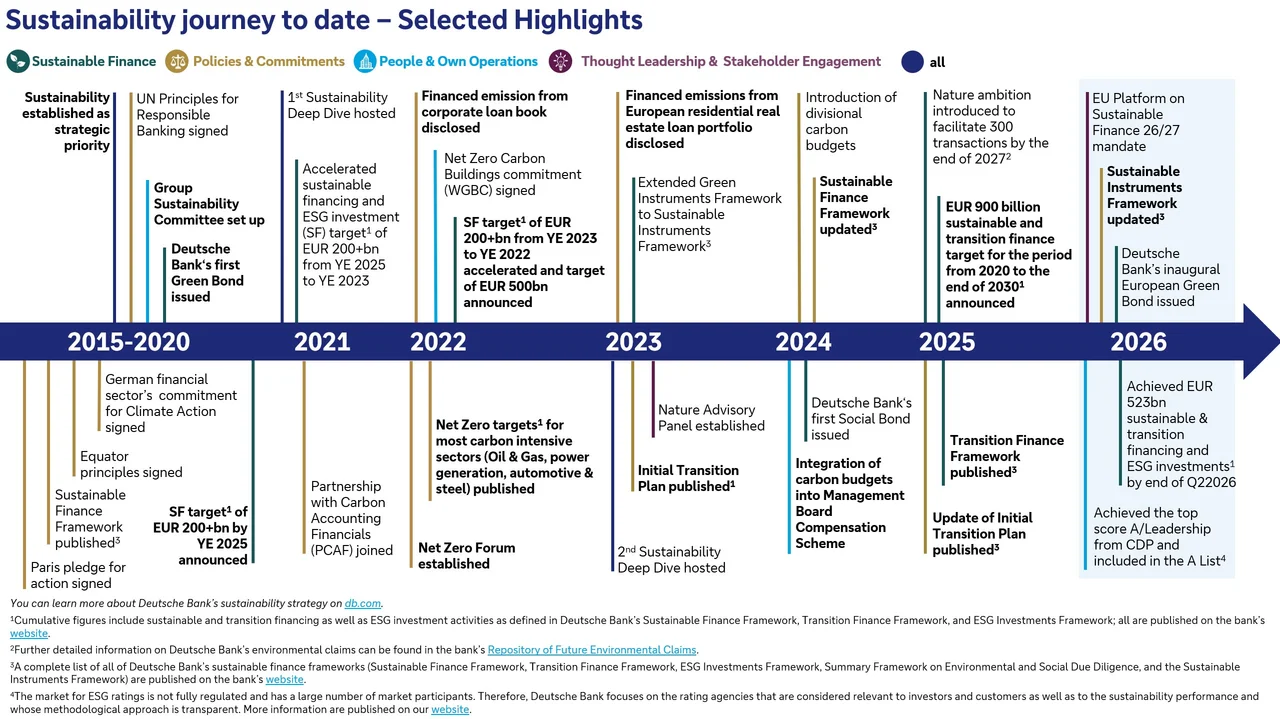 Sustainability journey to date - Selected Highlights