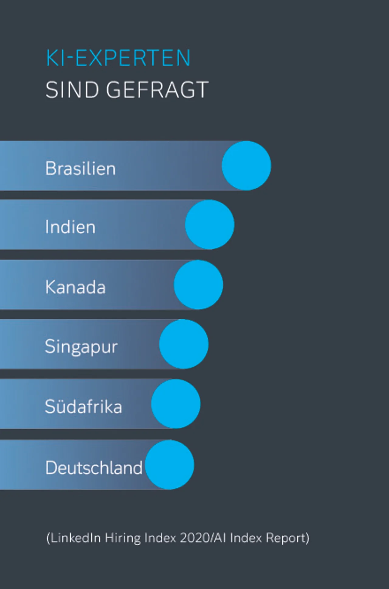KI-Experten sind gefragt