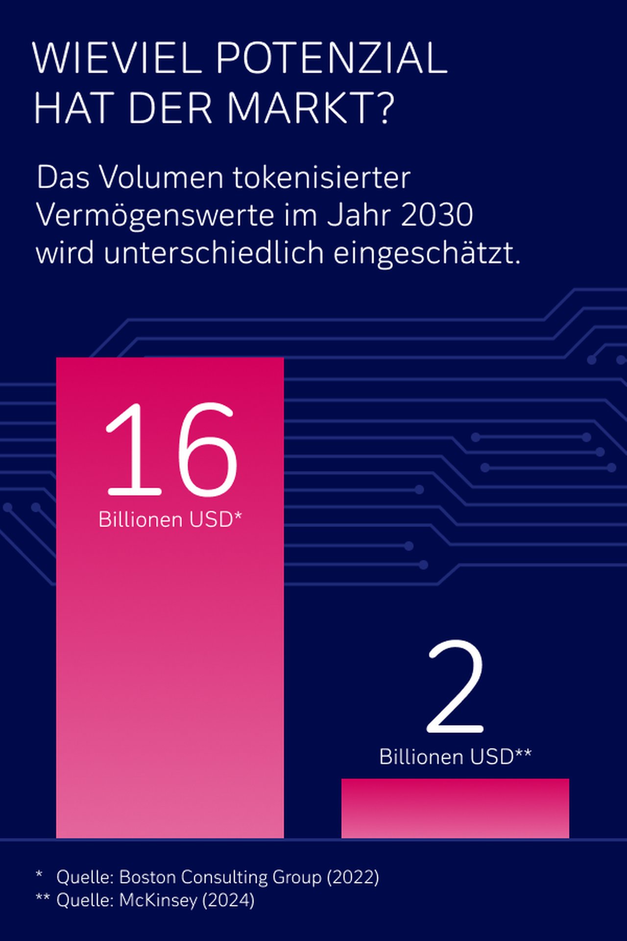 Marktvolumen tokenisierter Vermögenswerte im Jahr 2030.