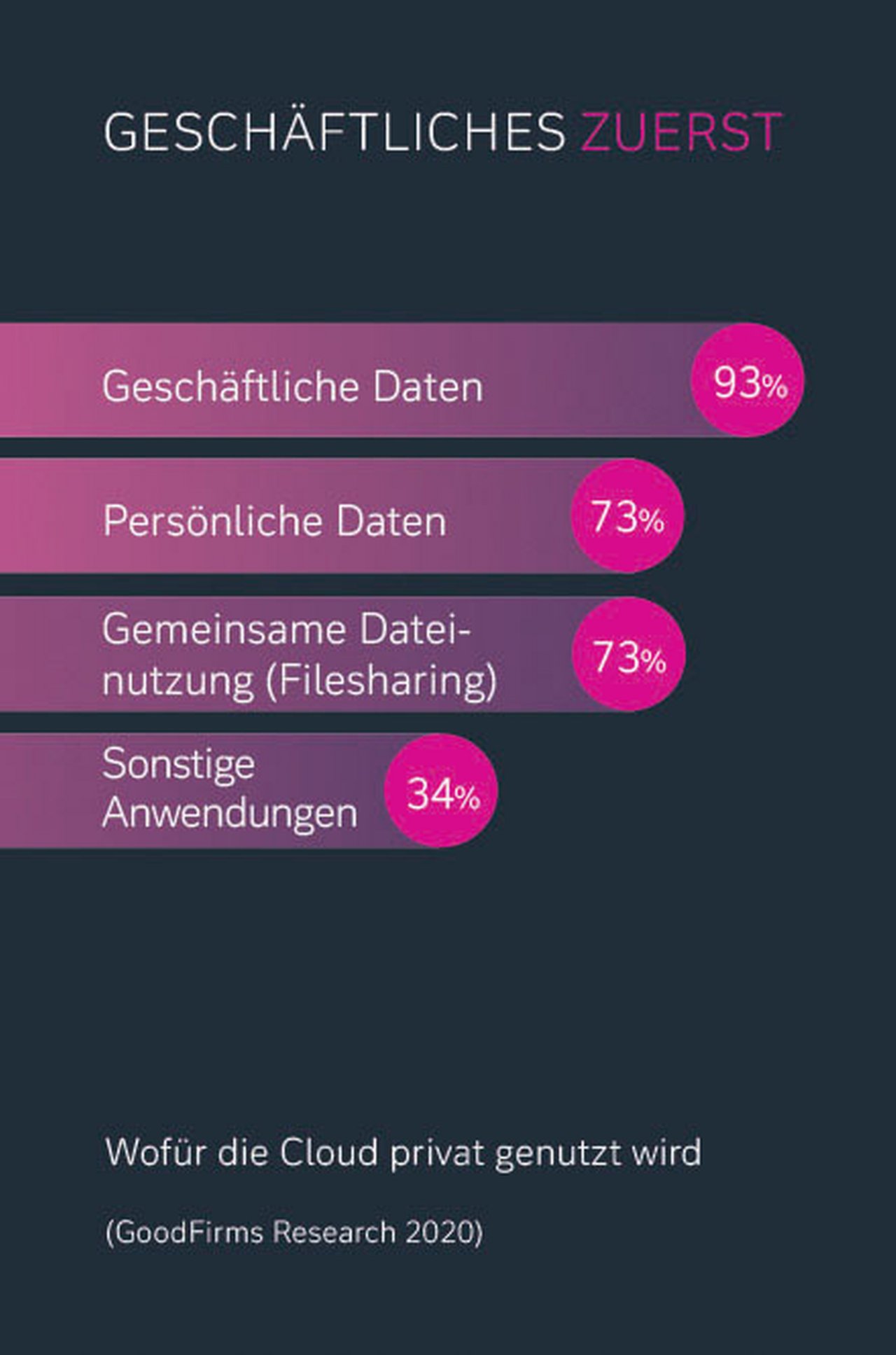 Private Cloudnutzung