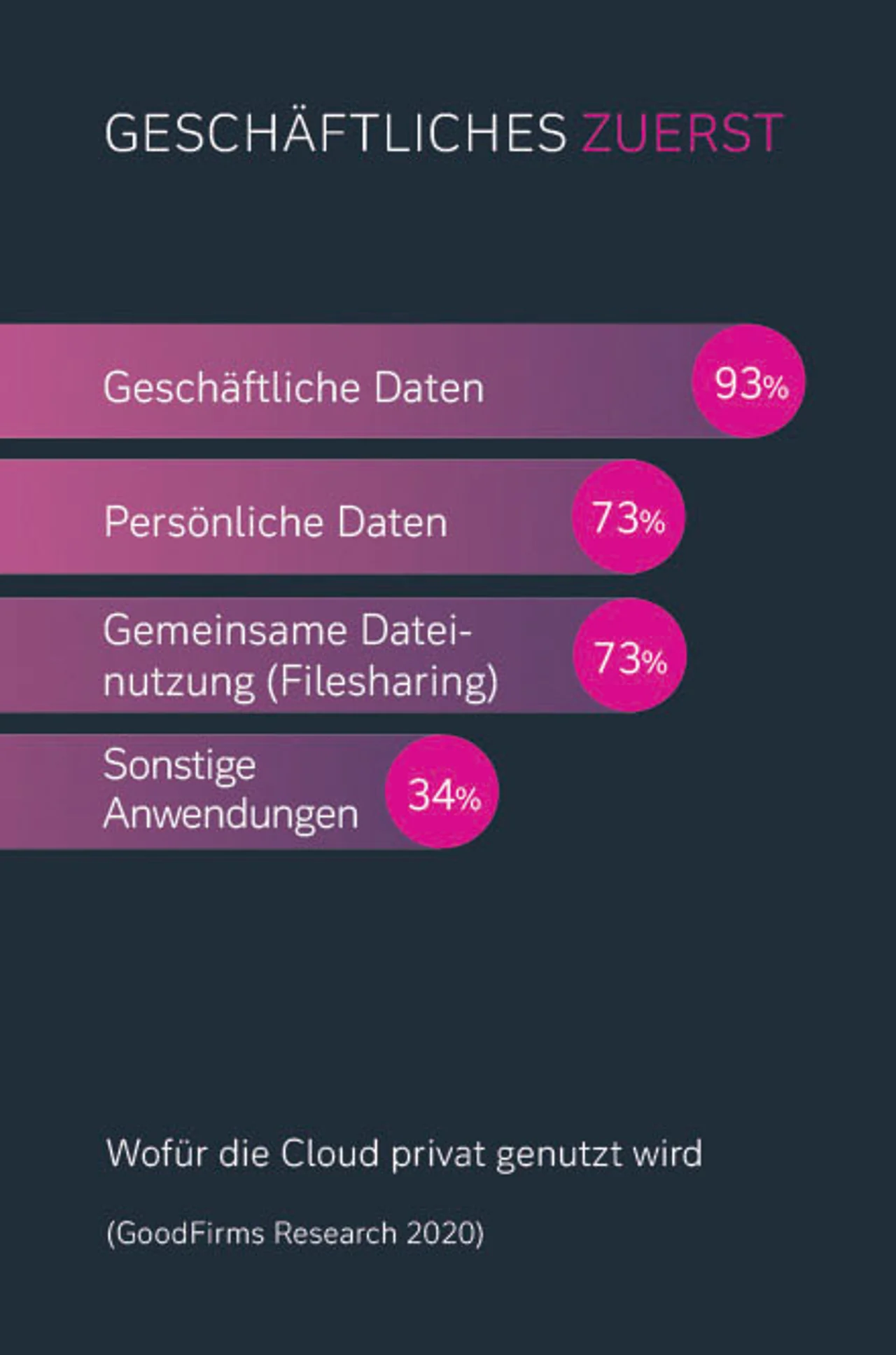 Private Cloudnutzung