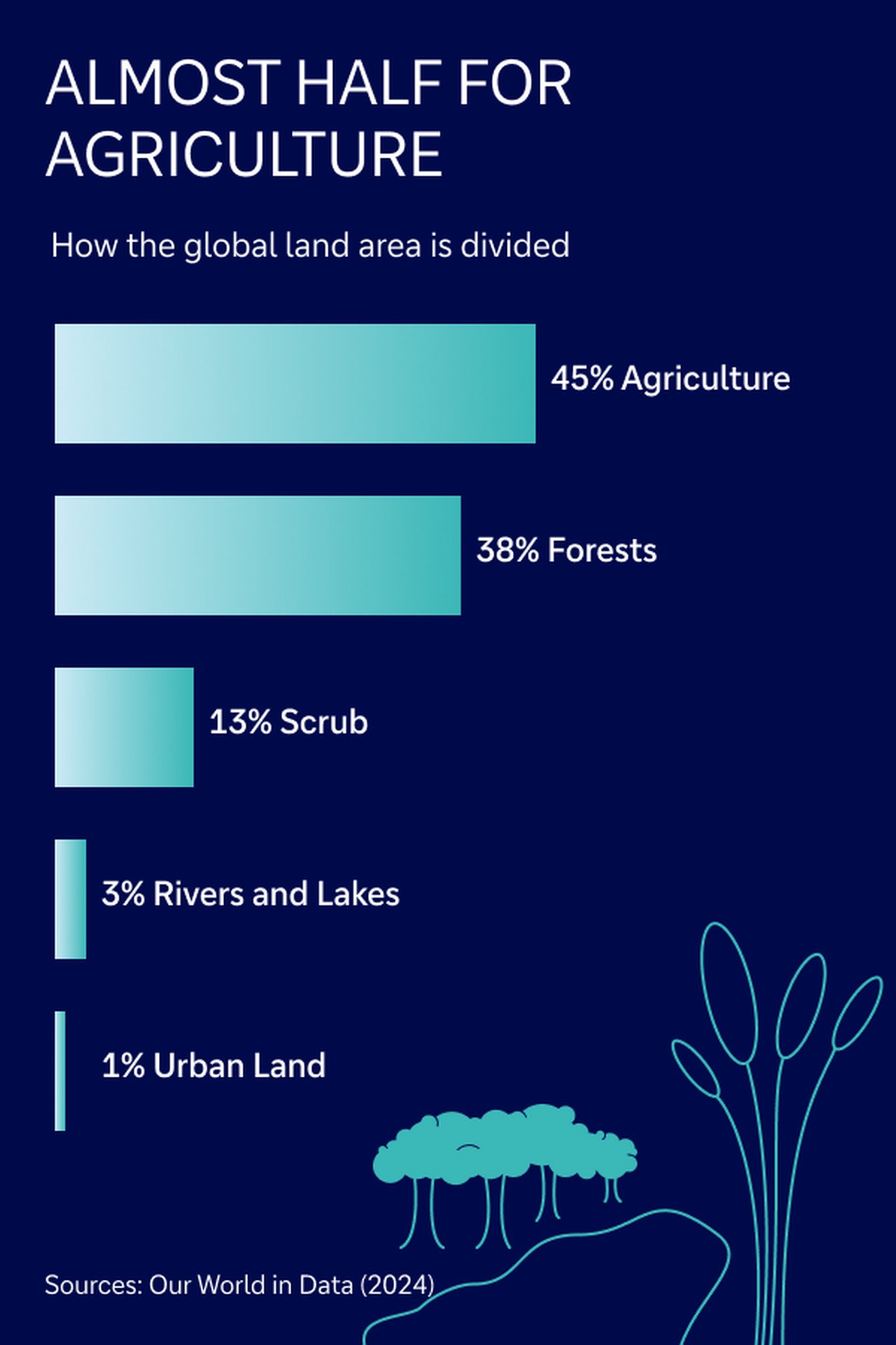 Division of global land area