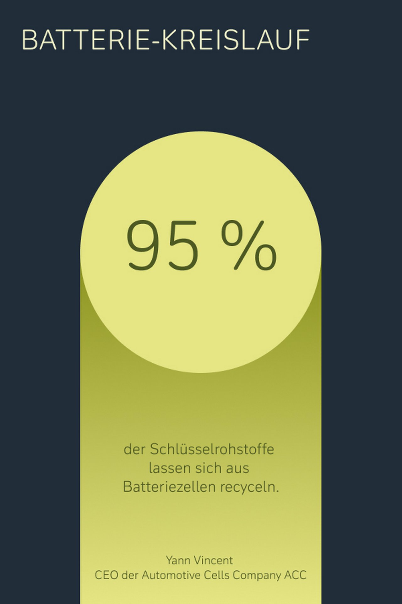 95 % der wichtigsten Rohstoffe aus Batteriezellen können recycelt werden.