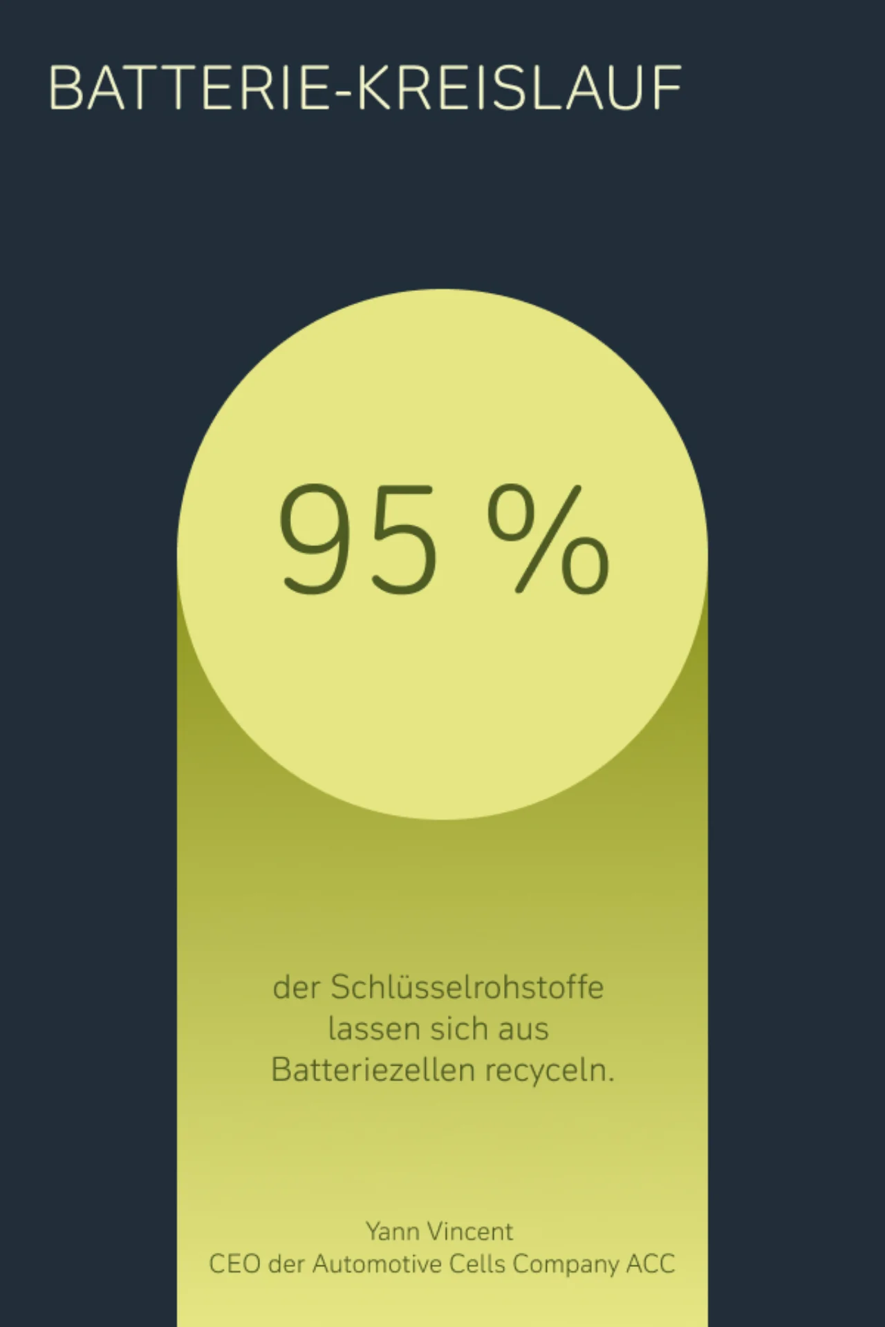 95 % der wichtigsten Rohstoffe aus Batteriezellen können recycelt werden.