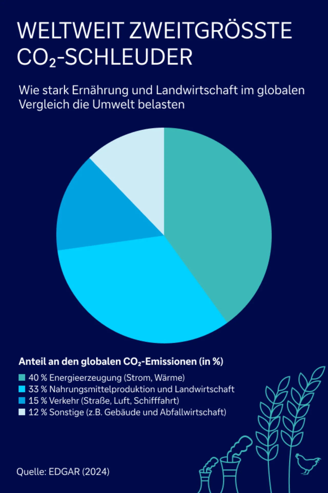 Umweltbelastung durch Landwirtschaft