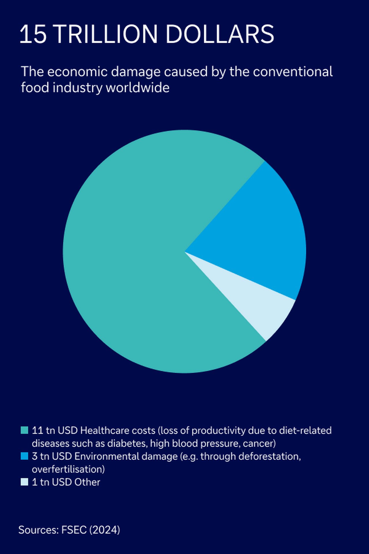 Damage by food industry