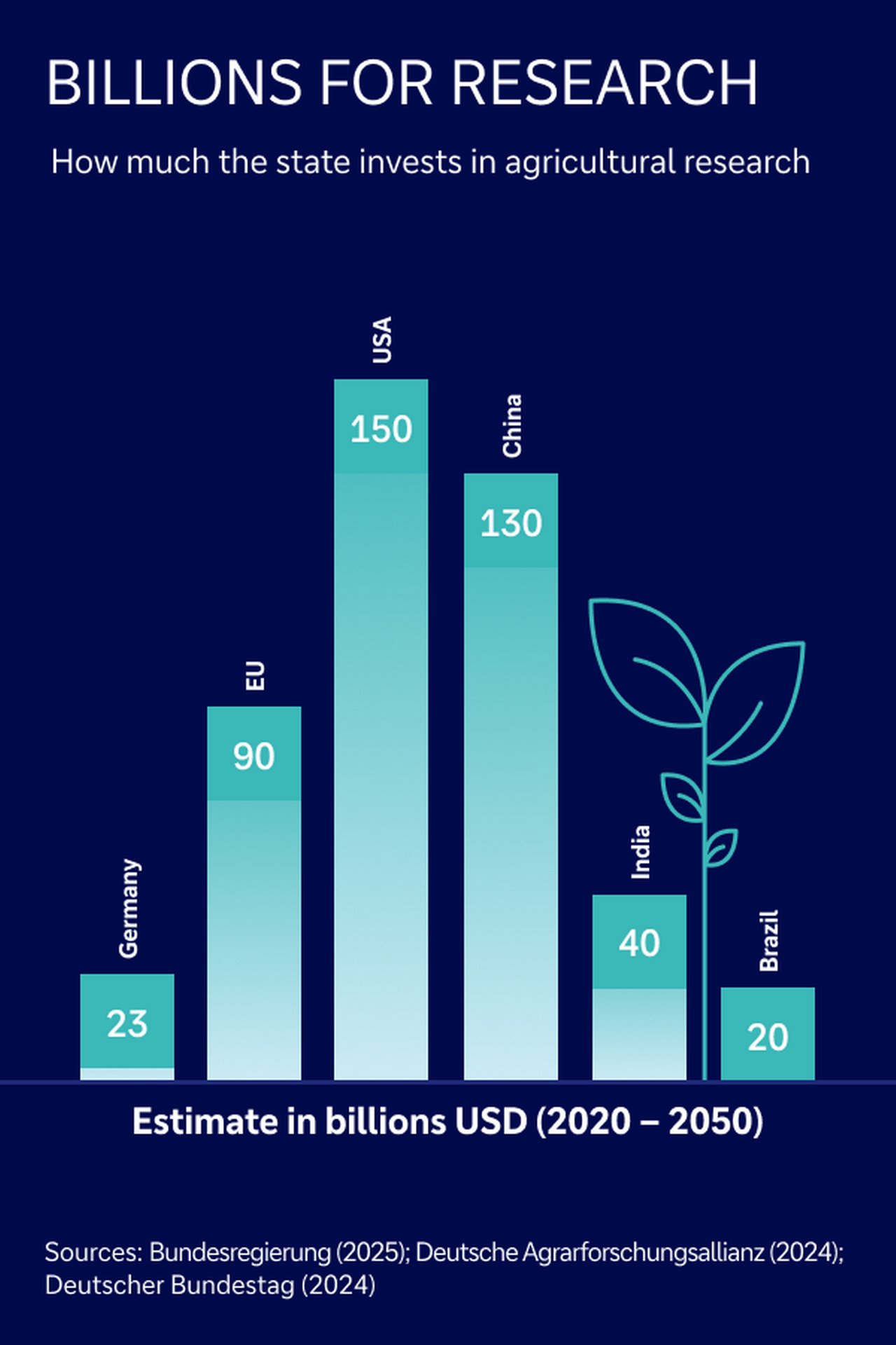 Agricultural research investments