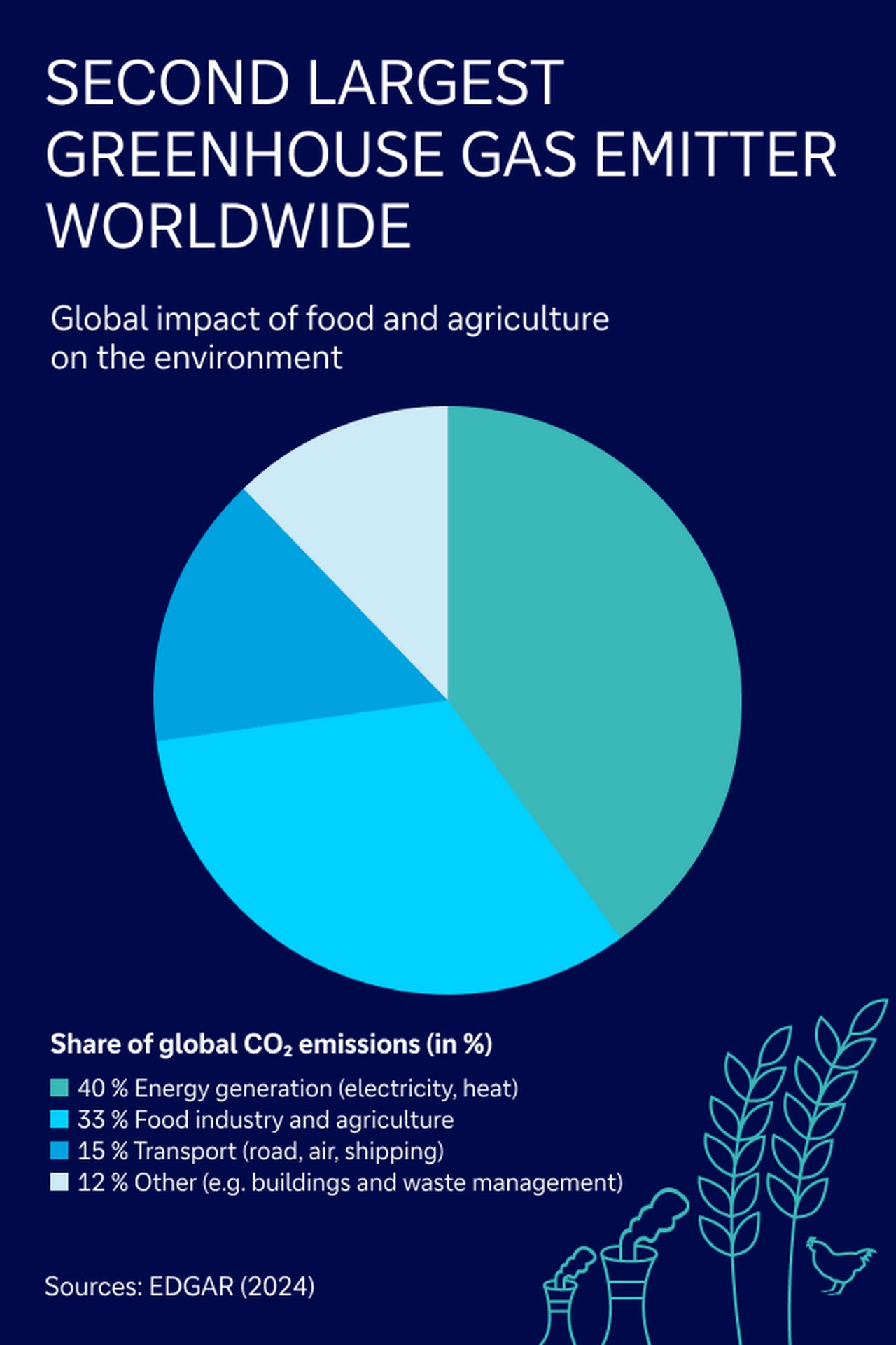 Global impact of agriculture