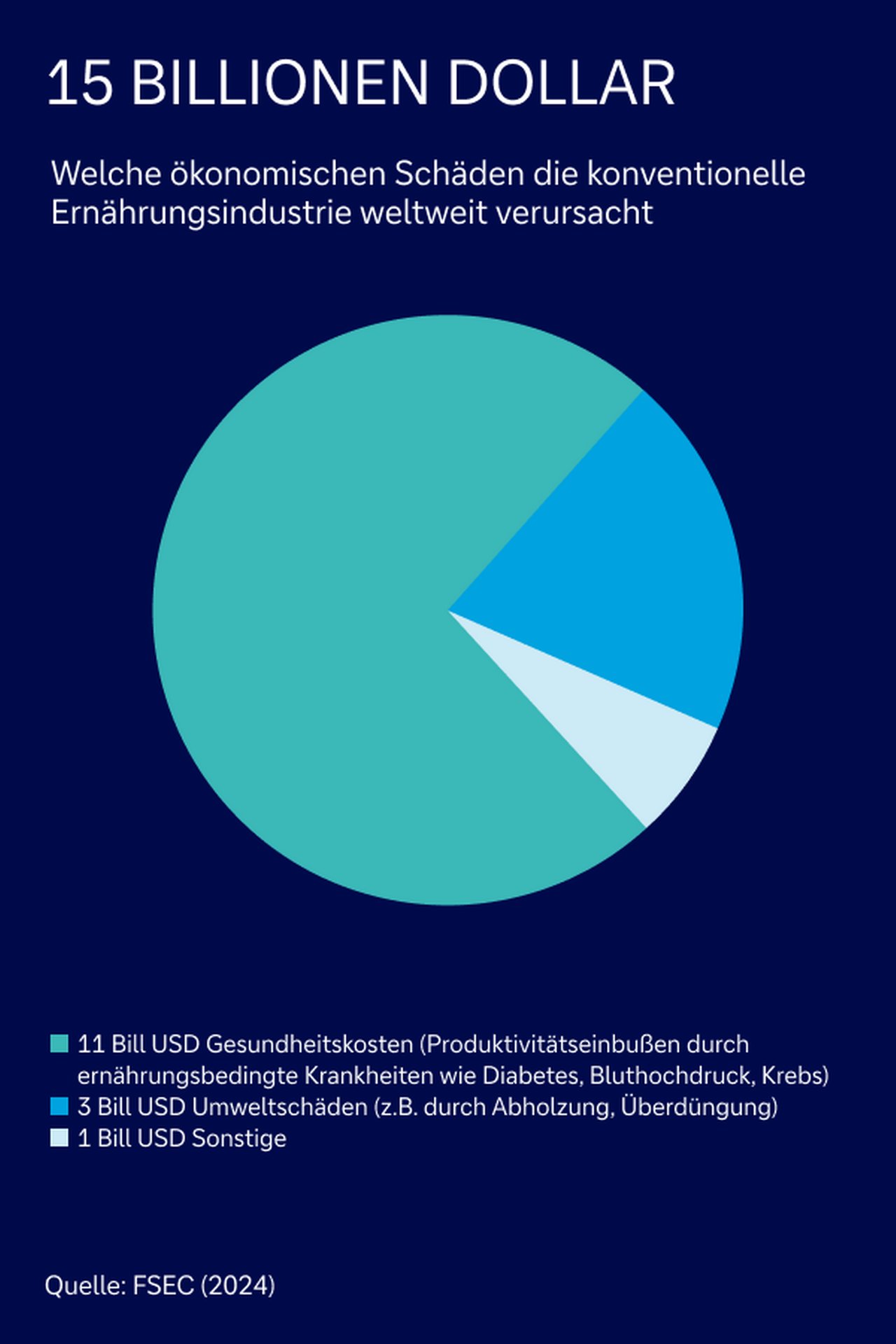 Schäden durch Ernährungsindustrie