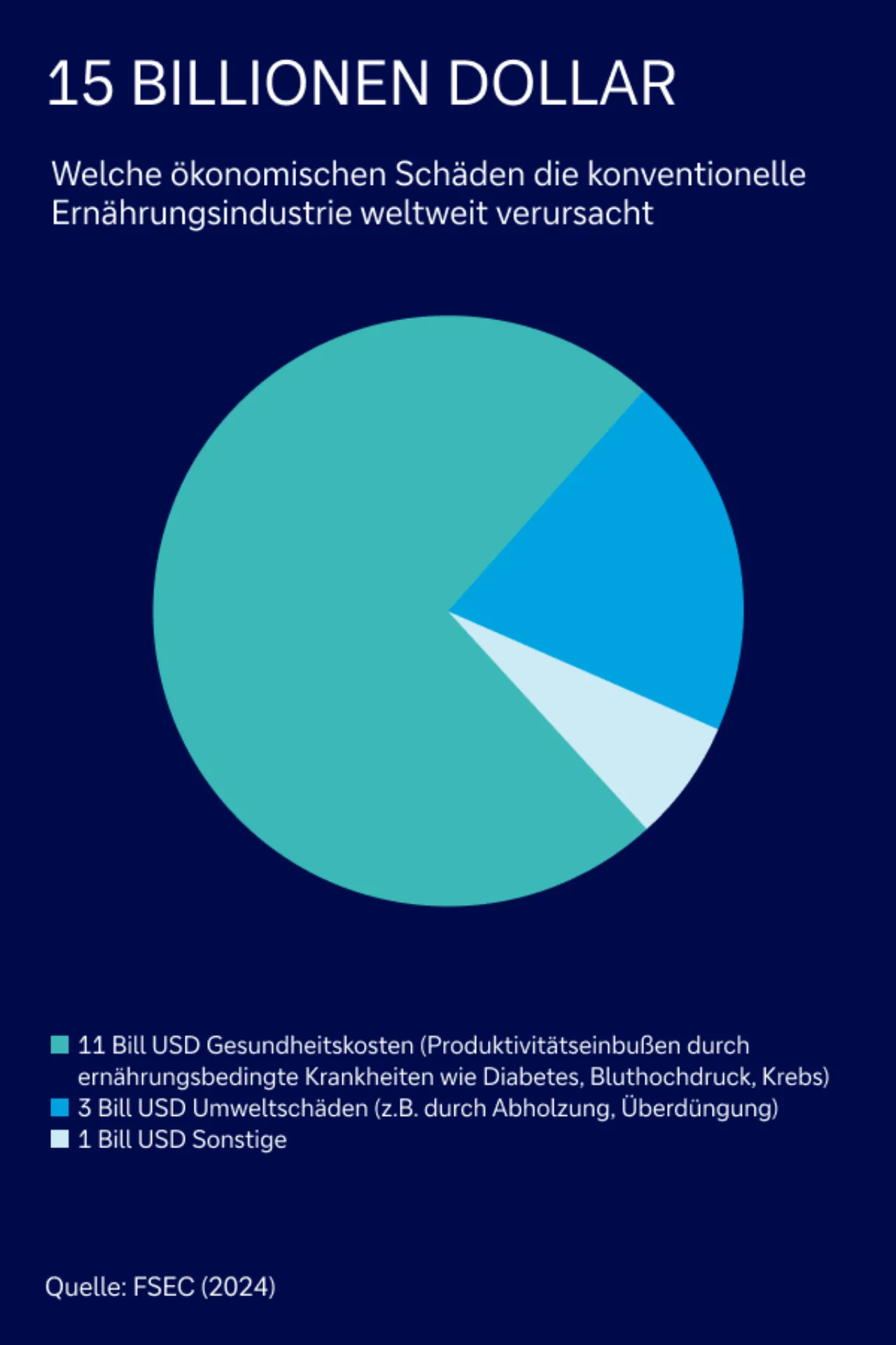 Schäden durch Ernährungsindustrie