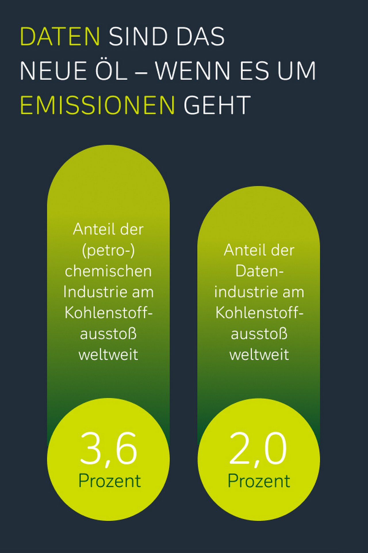 Daten sind das neue Öl, wenn es um Emissionen geht