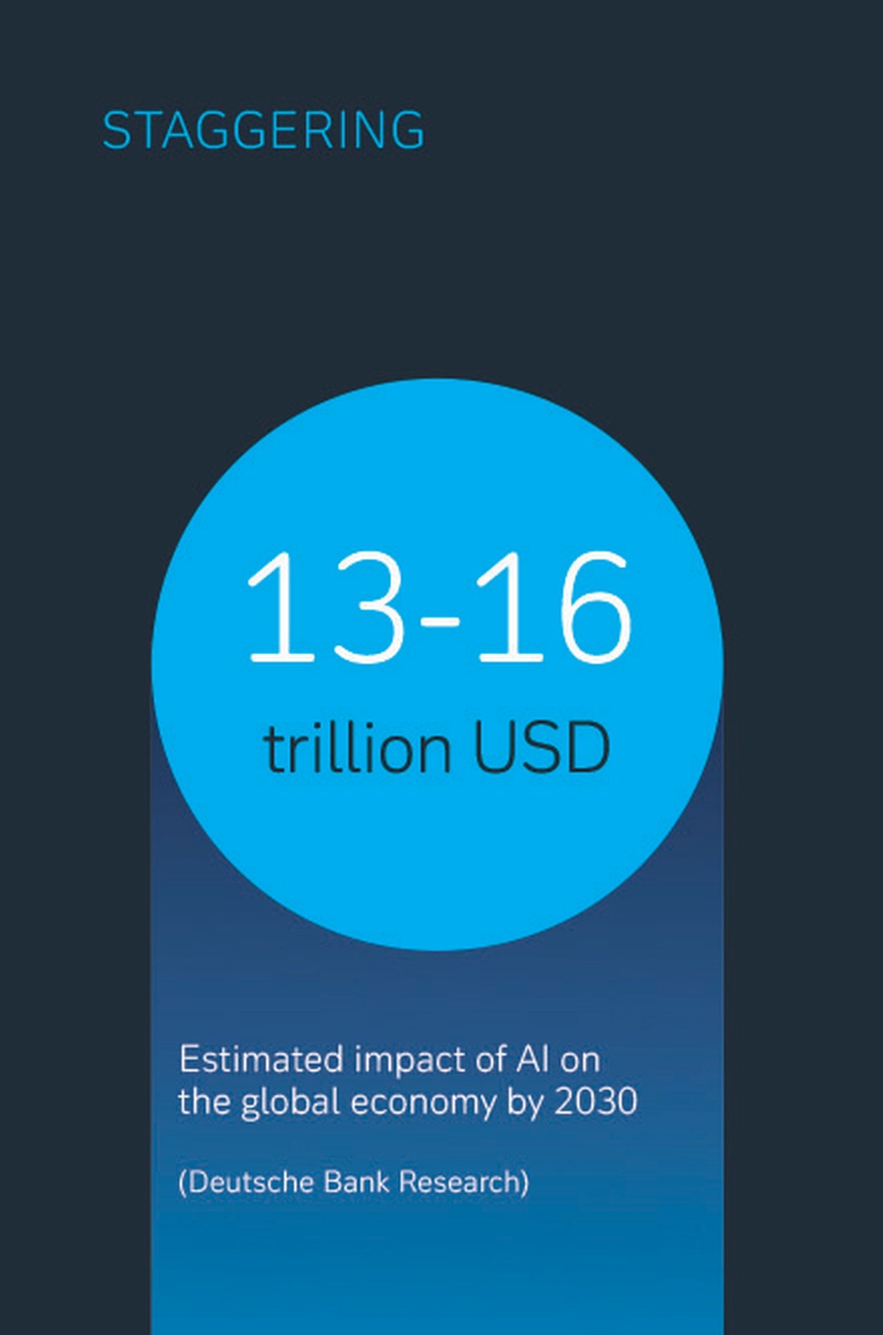 Estimated impact of AI on the global economy