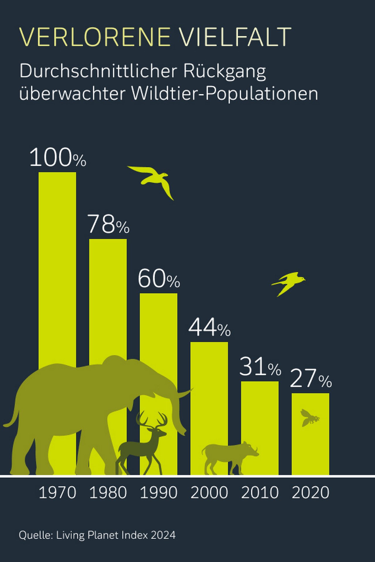 Artensterben: der Living Planet Index