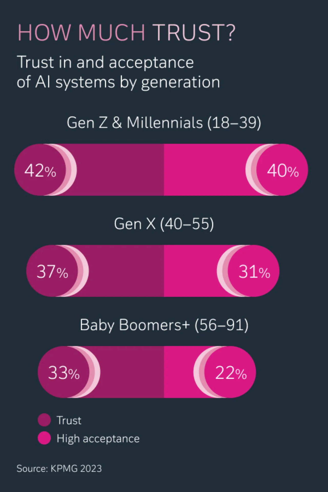 Trust in AI systems