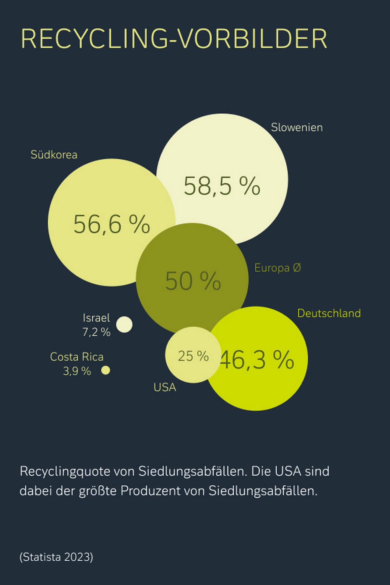 Recyclingquoten von Siedlungsabfälle in Slowenien, Südkorea, Europa, Deutschland, Israel, Costa Rica und den USA. Die USA sind dabei der größte Produzent von Siedlungsabfällen.