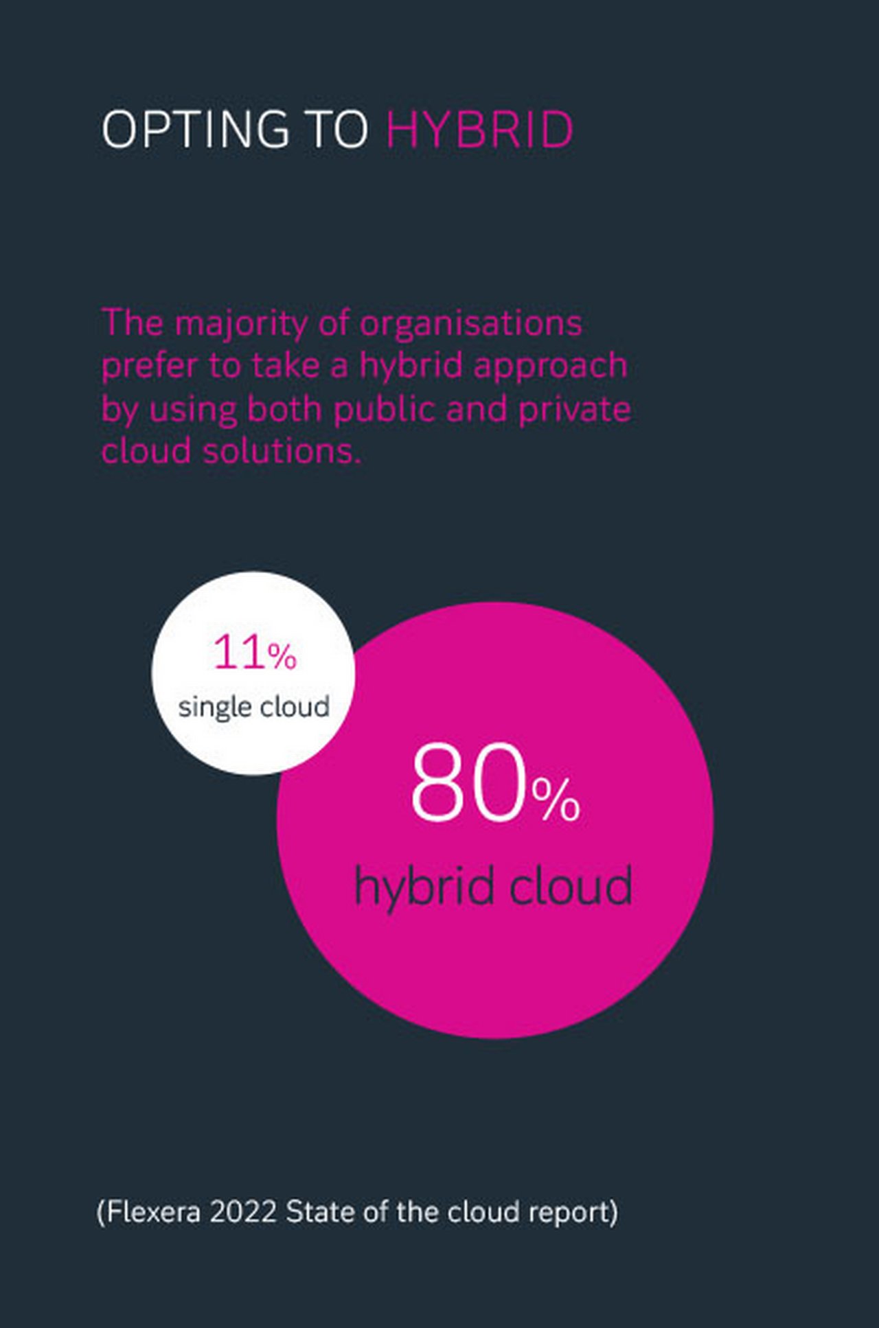 An infographic showing 80% of organizations prefer hybrid cloud solutions.