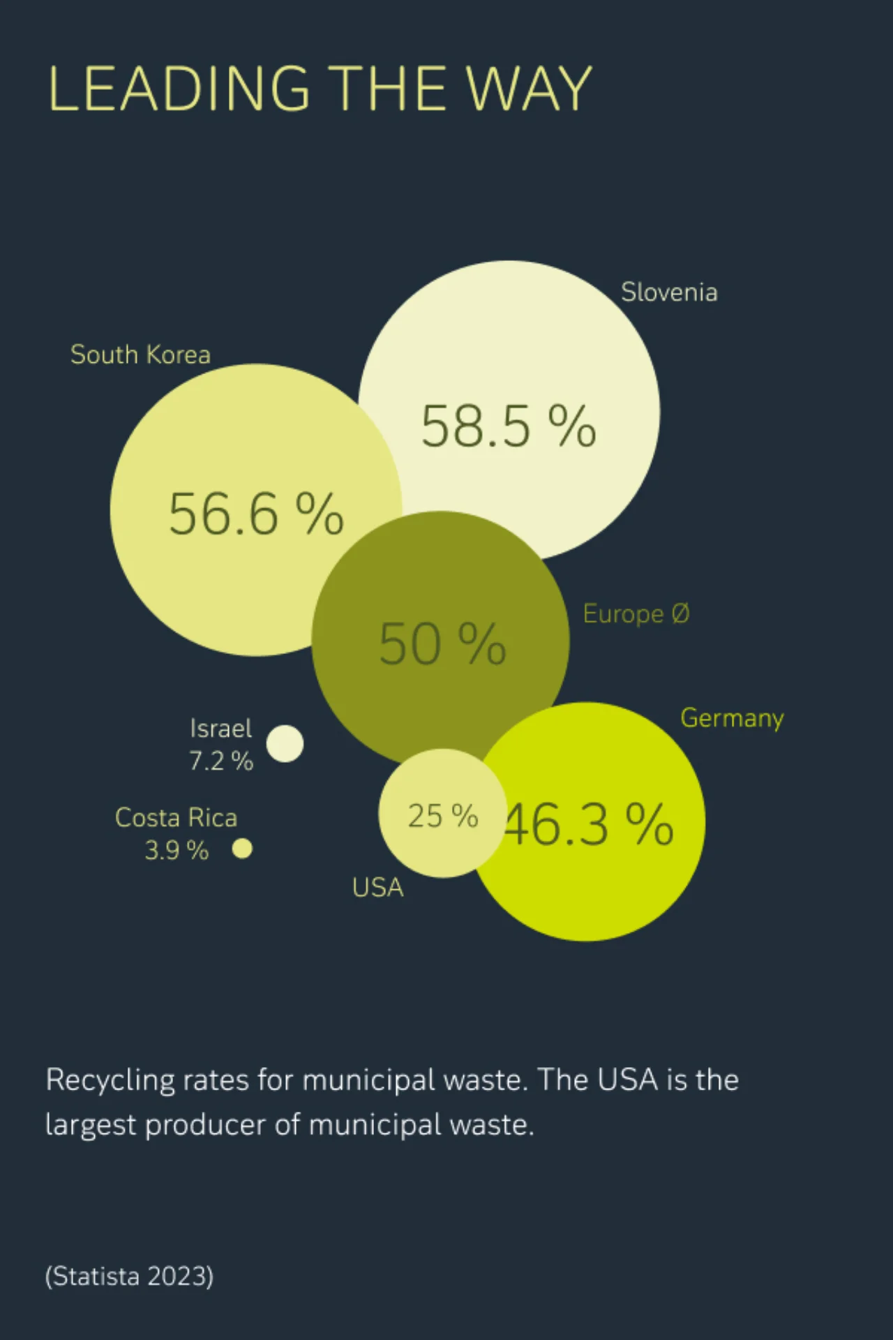 Recycling rates for municipal waste