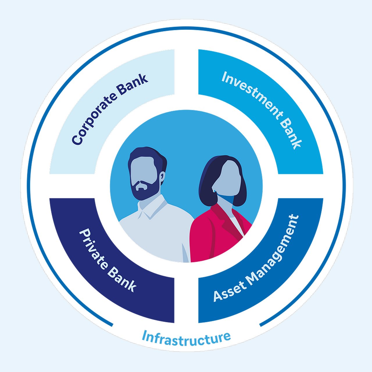 An infographic illustrating the main business divisions of Deutsche Bank: Corporate Bank, Investment Bank, Private Bank, and Asset Management.