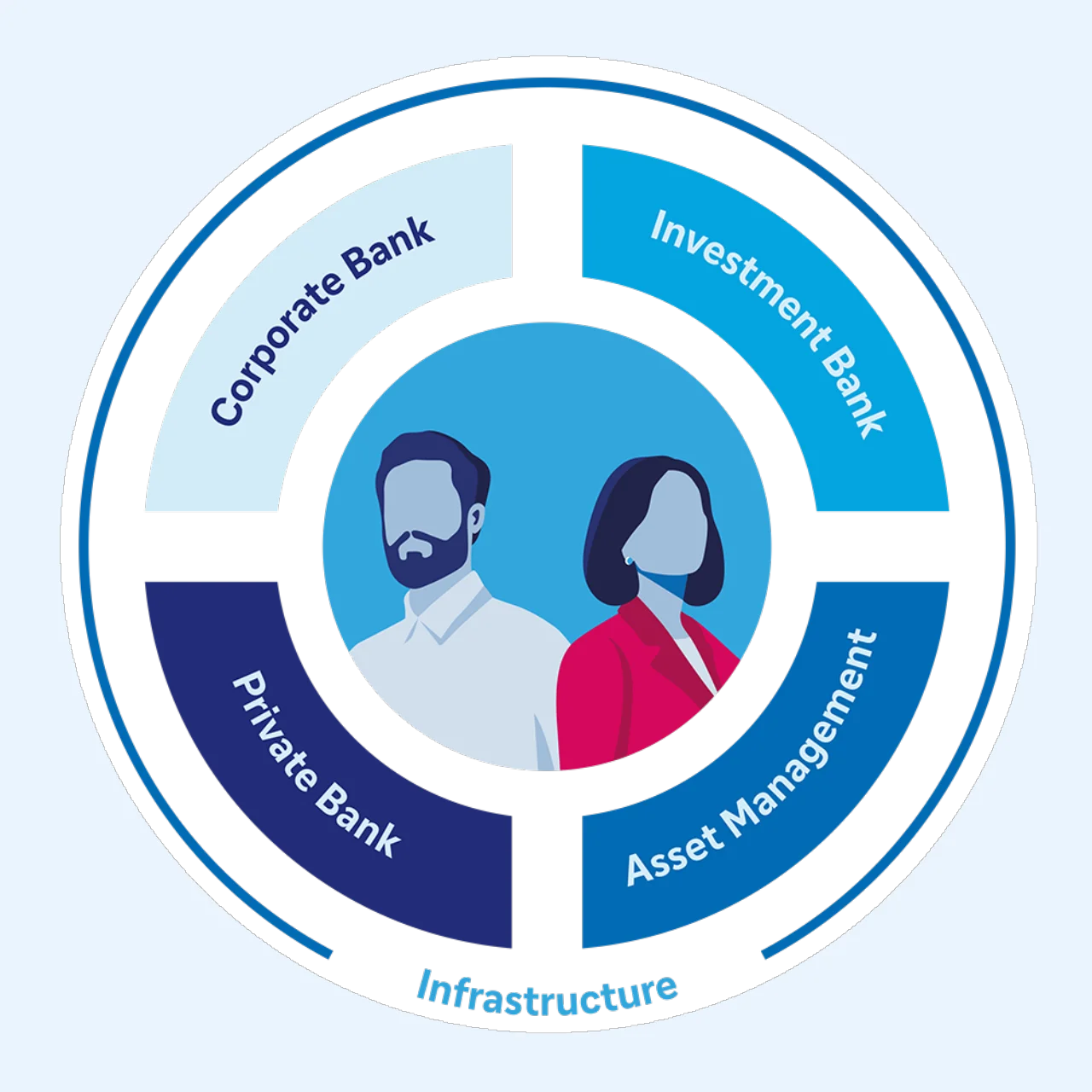Eine Infografik illustriert die Konzernbereiche der Deutsche Bank.