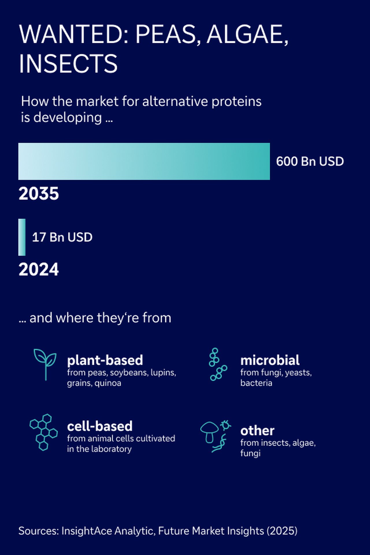 Alternative proteins