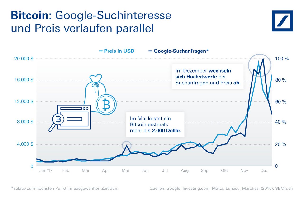 Kryptowahrungen Und Blockchain Deutsche Bank