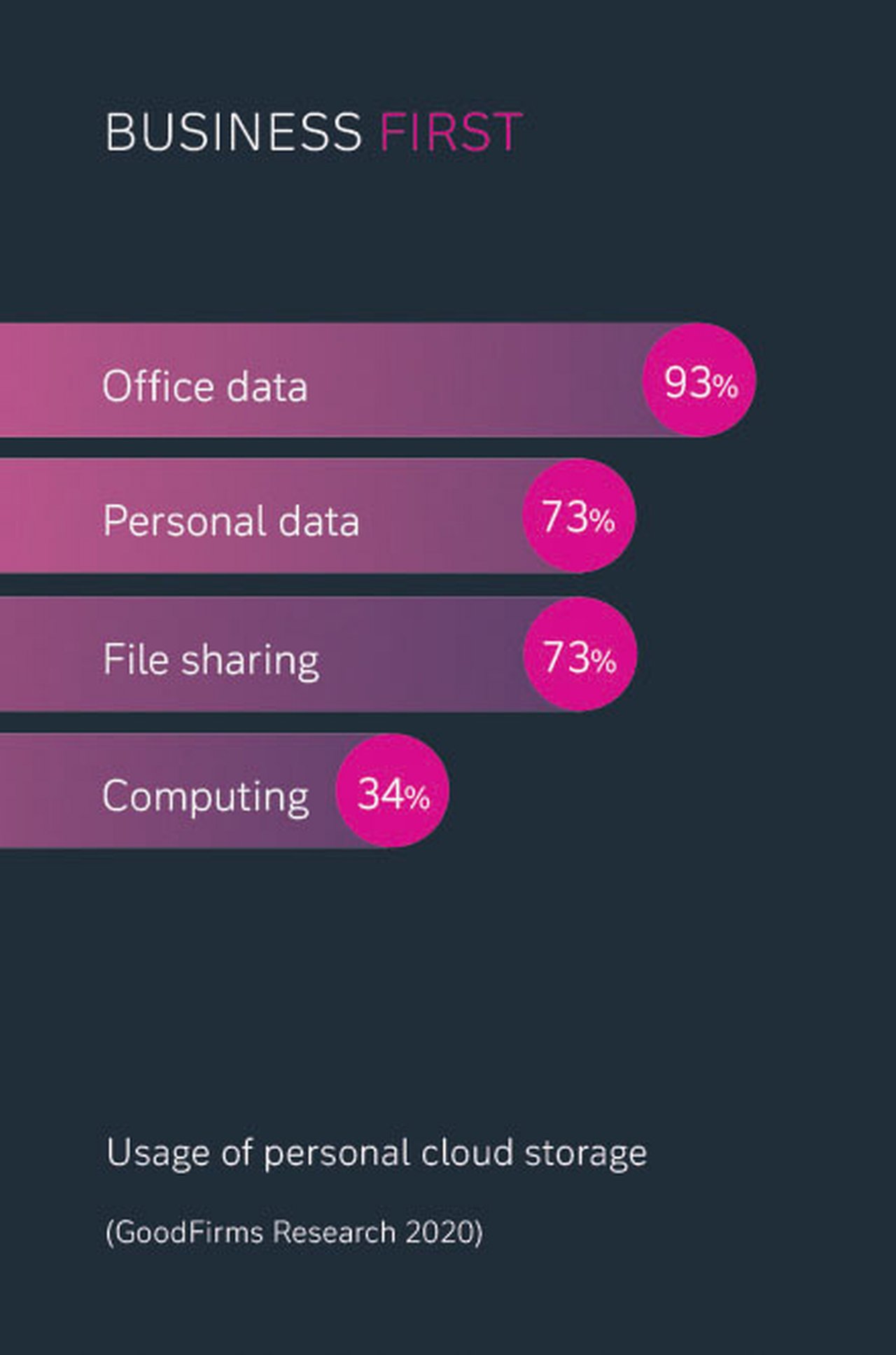 Personal cloud usage