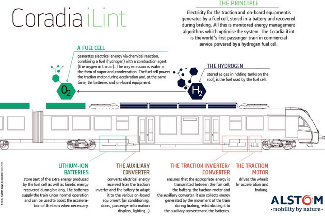 Alstom Coradia iLint – das Prinzip