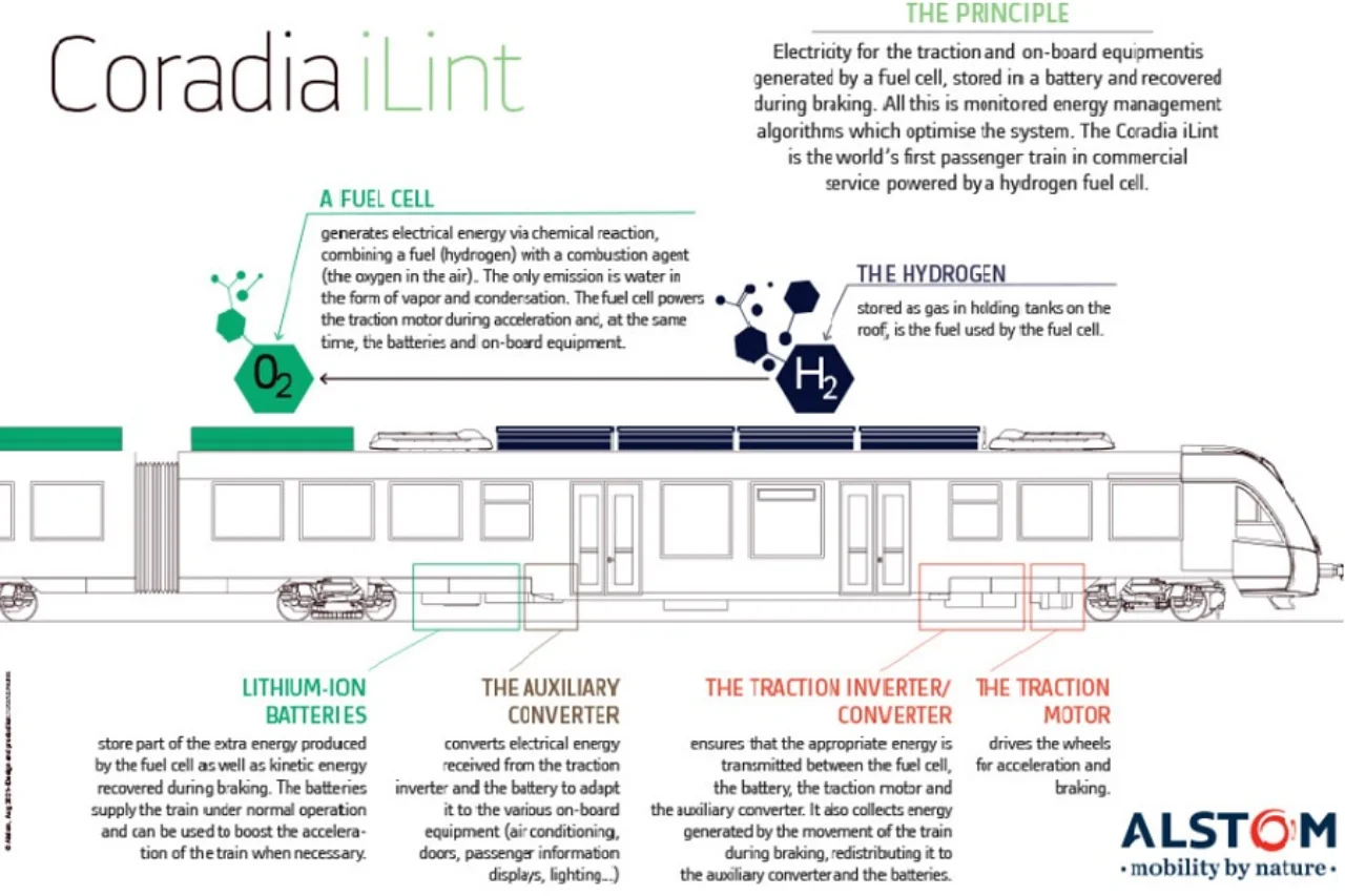 Alstom Coradia iLint – the principle
