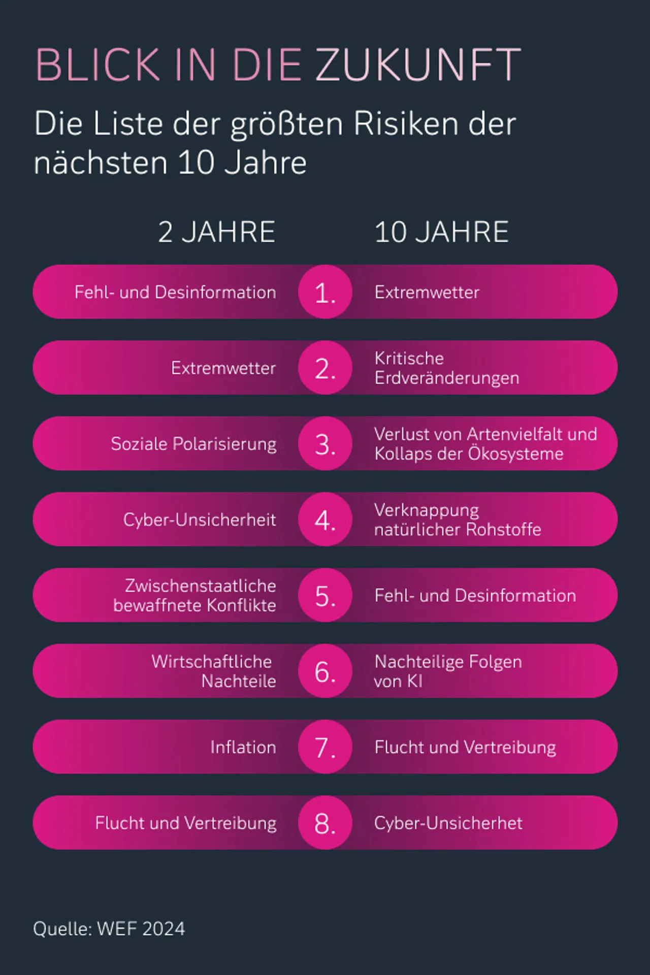 Größte Risiken der kommenden Jahre