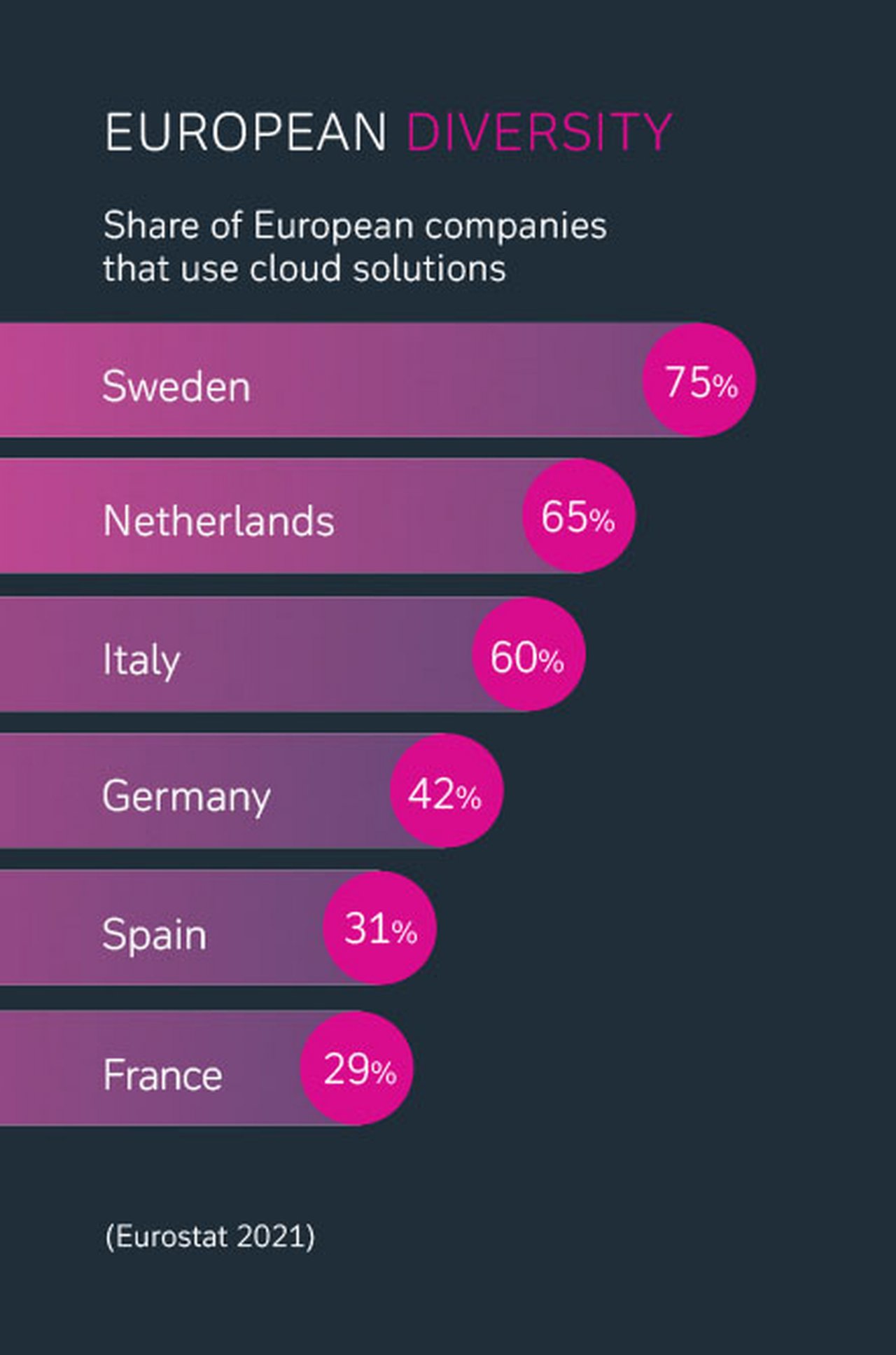 Bar chart showing the share of European companies using cloud solutions.