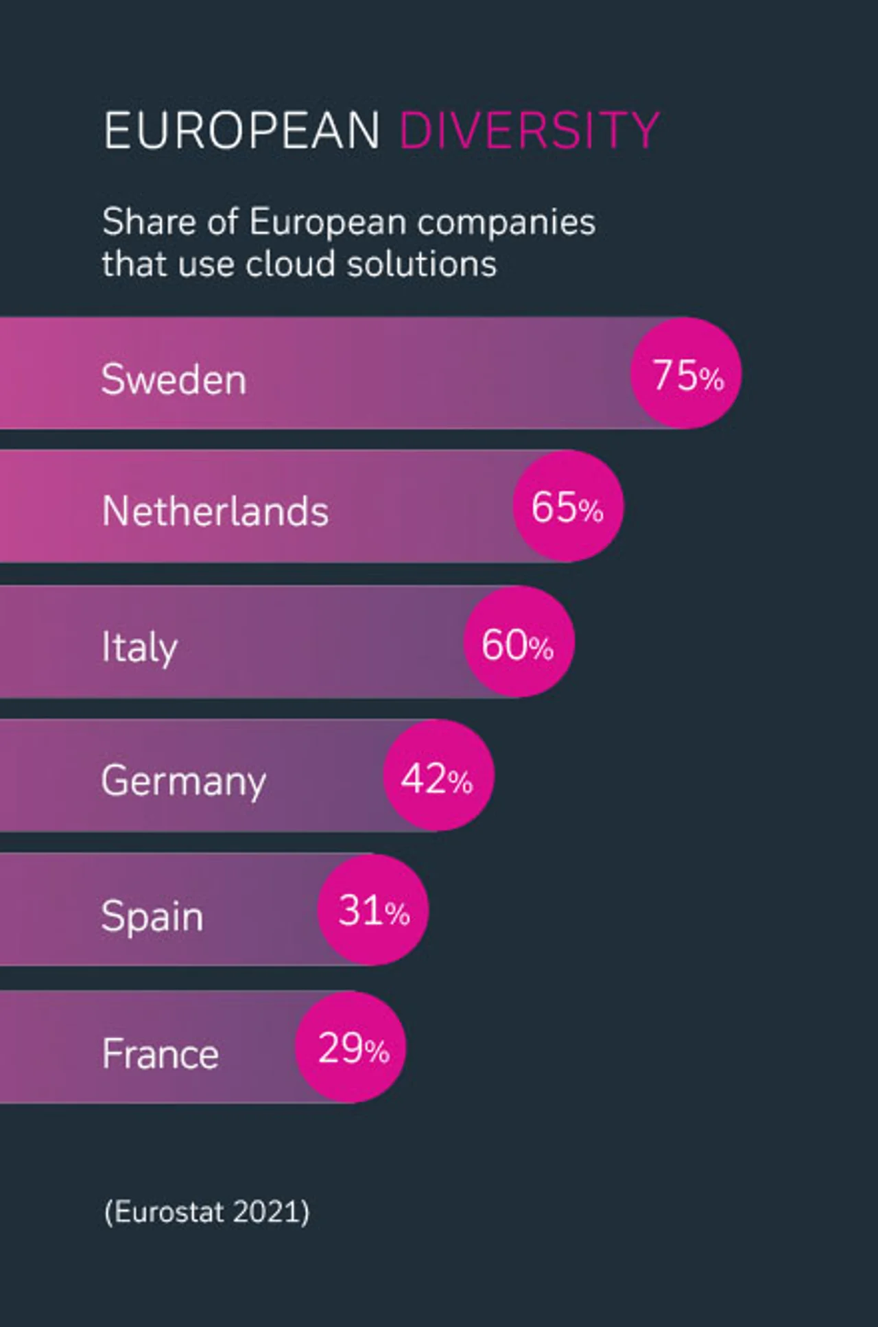 Bar chart showing the share of European companies using cloud solutions.