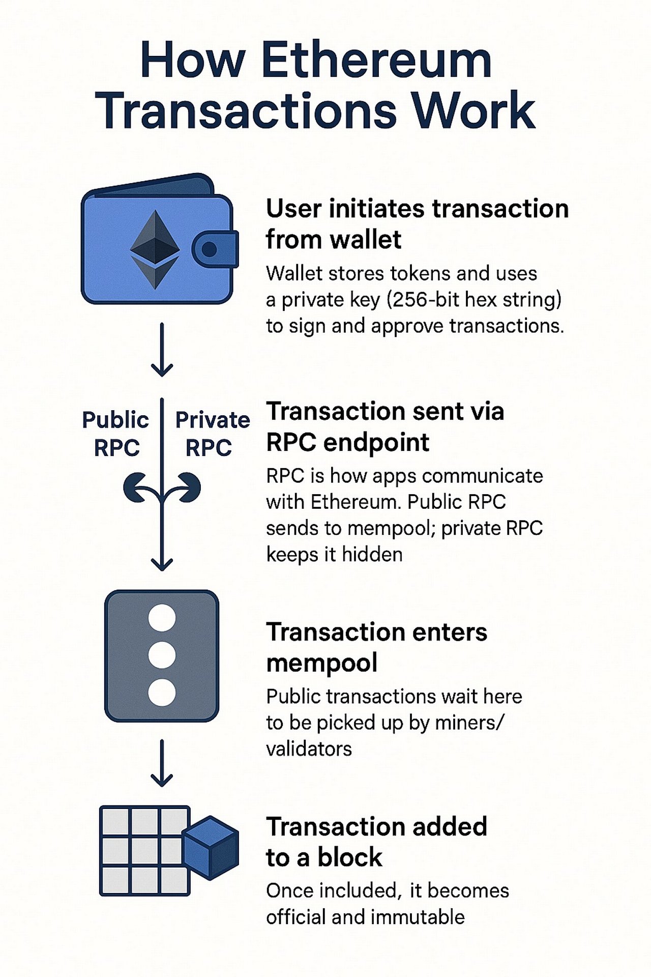 ethereum transaction flow