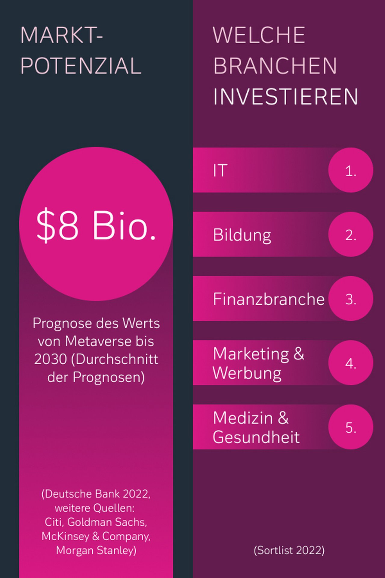 Marktpotenzial und Investitionen