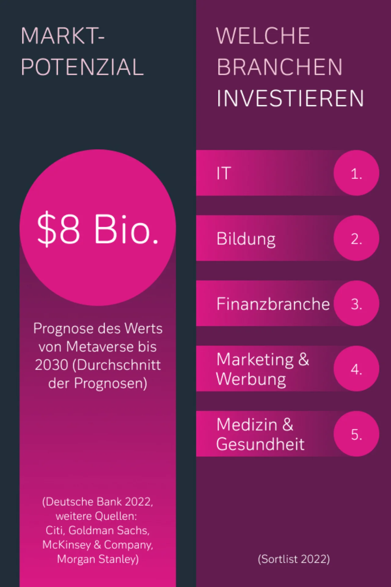 Marktpotenzial und Investitionen