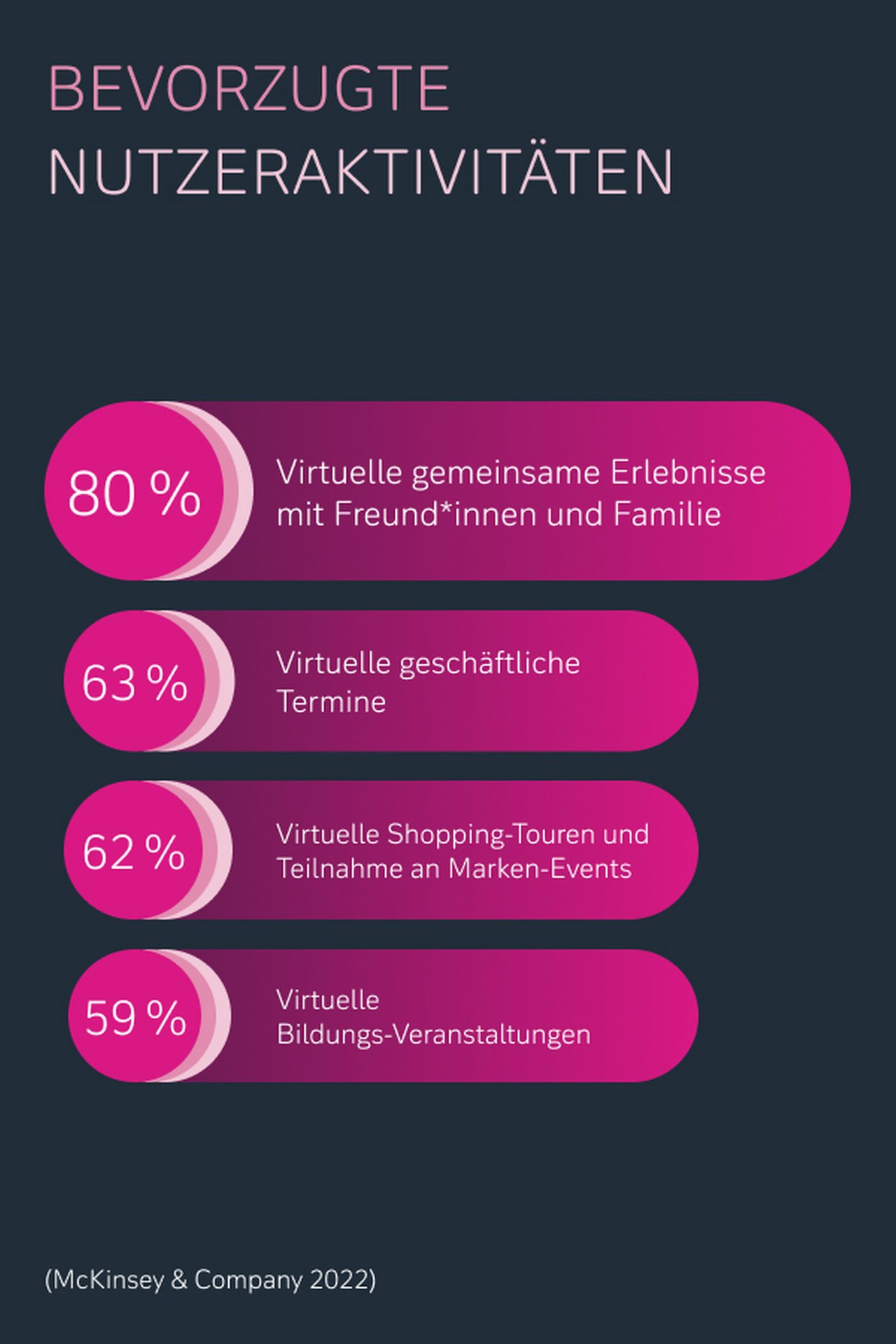 Bevorzugte Nutzeraktivitäten