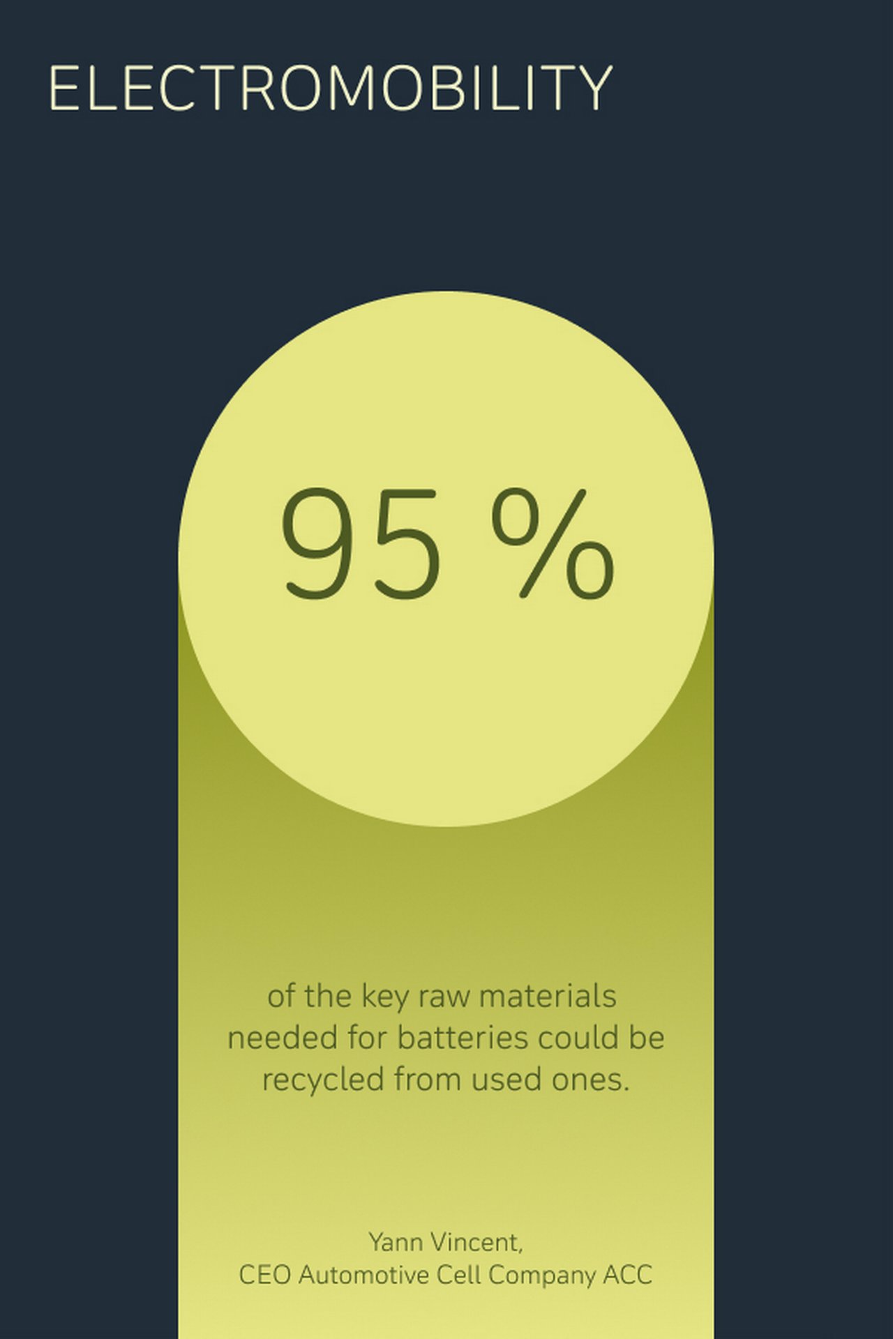 95% of key raw materials needed for batteries could be recycled from used cells.