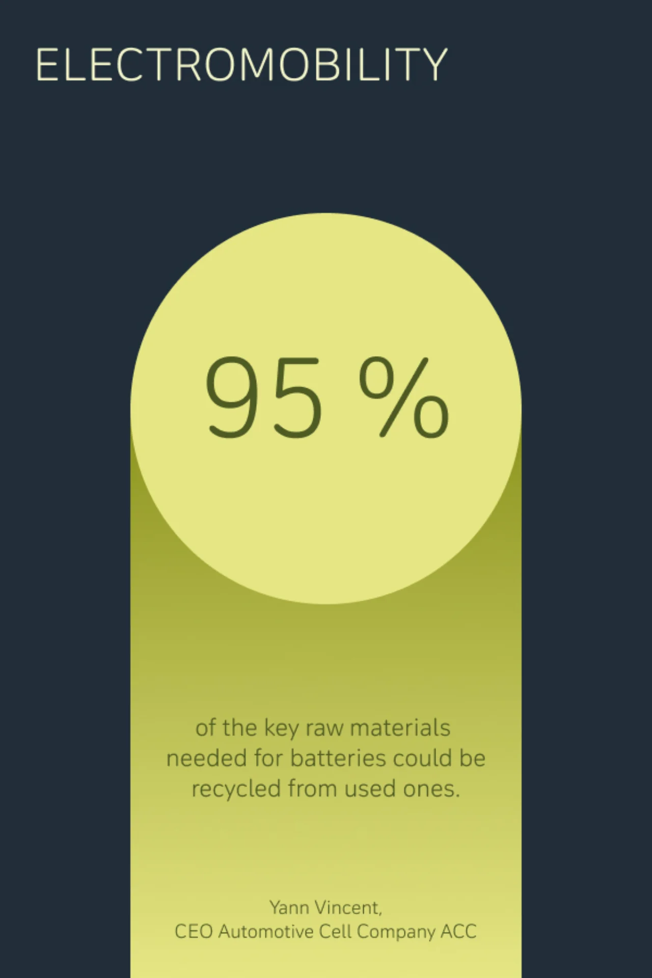 95% of key raw materials needed for batteries could be recycled from used cells.