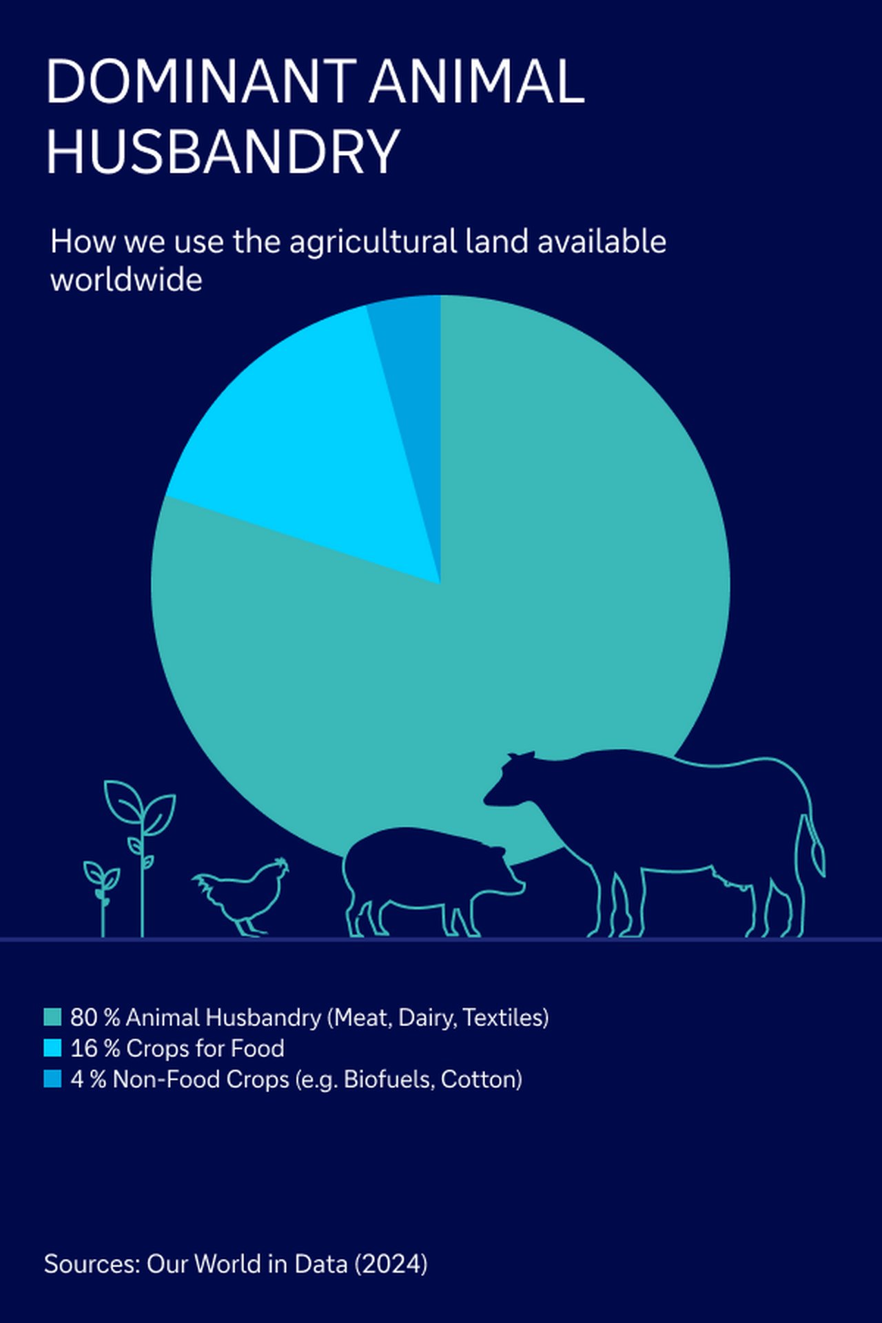 Agricultural land usage