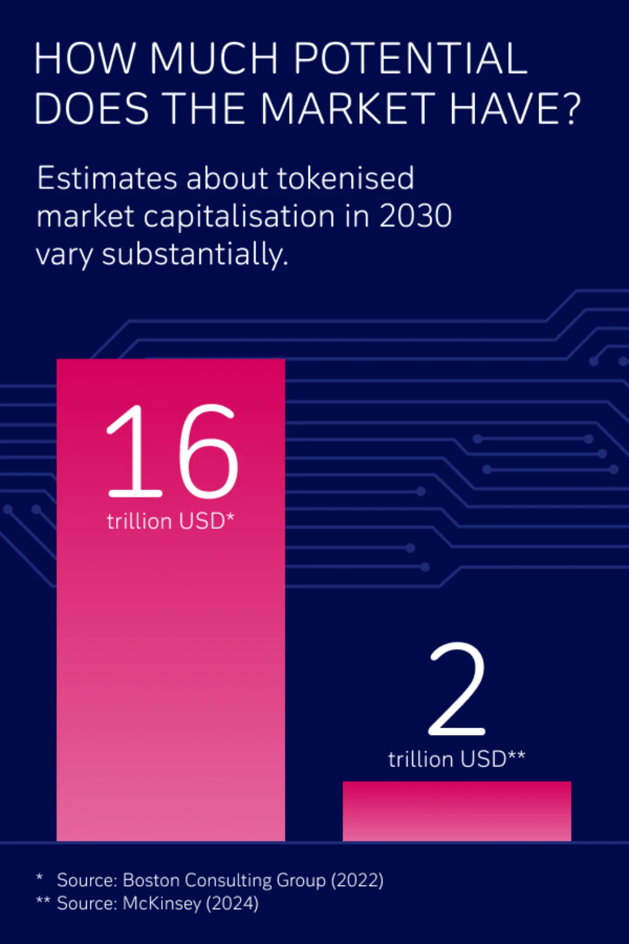 Market potential of tokenised economy