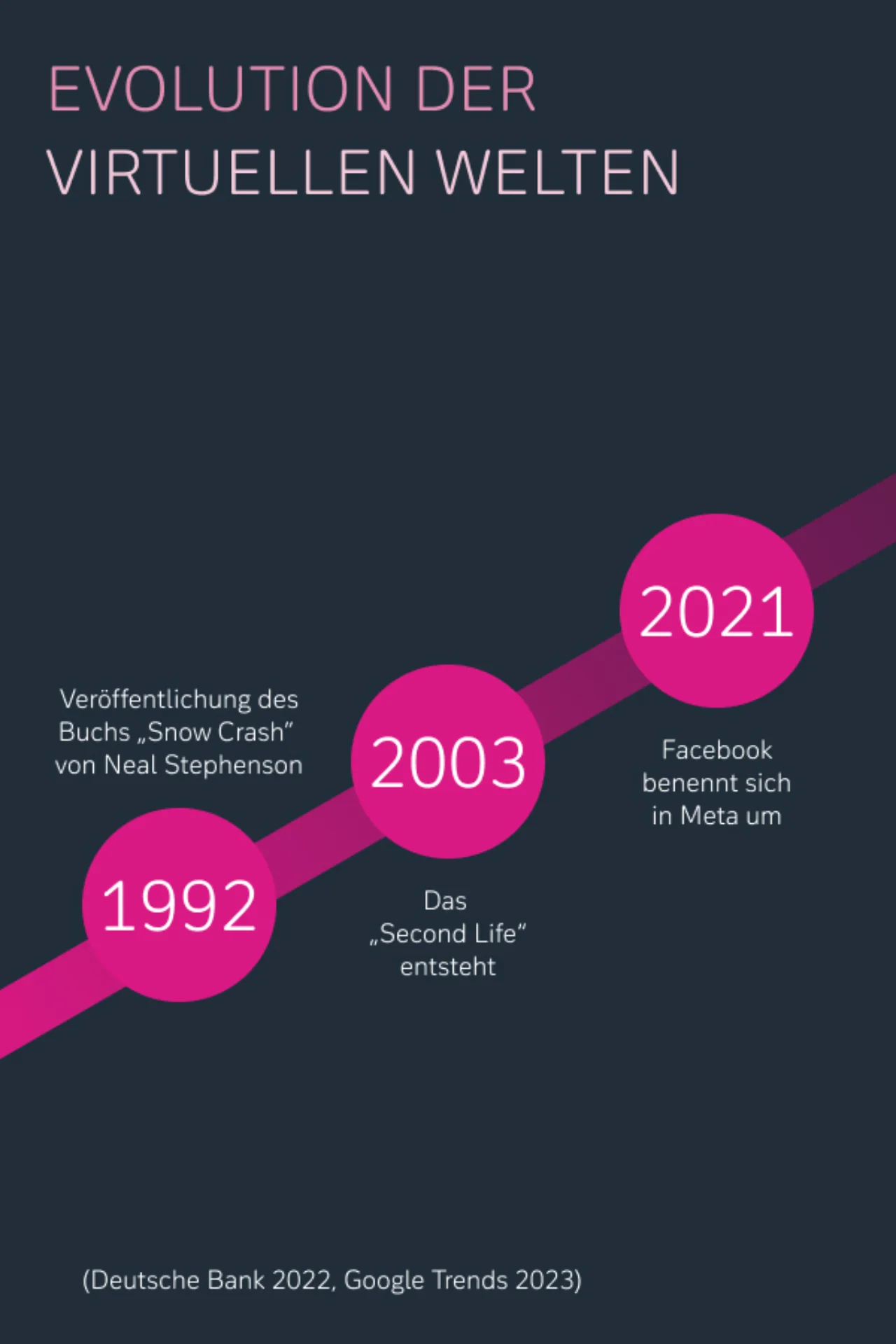 Evolution der virtuellen Welten