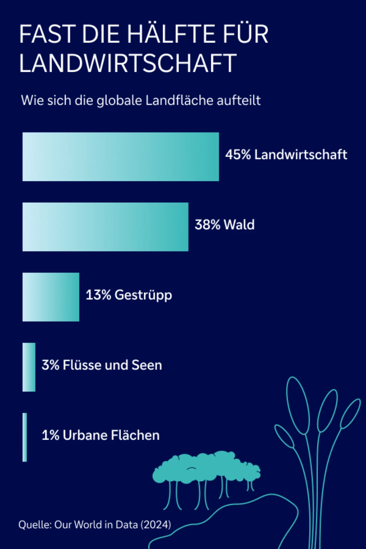 Landfläche für Landwirtschaft