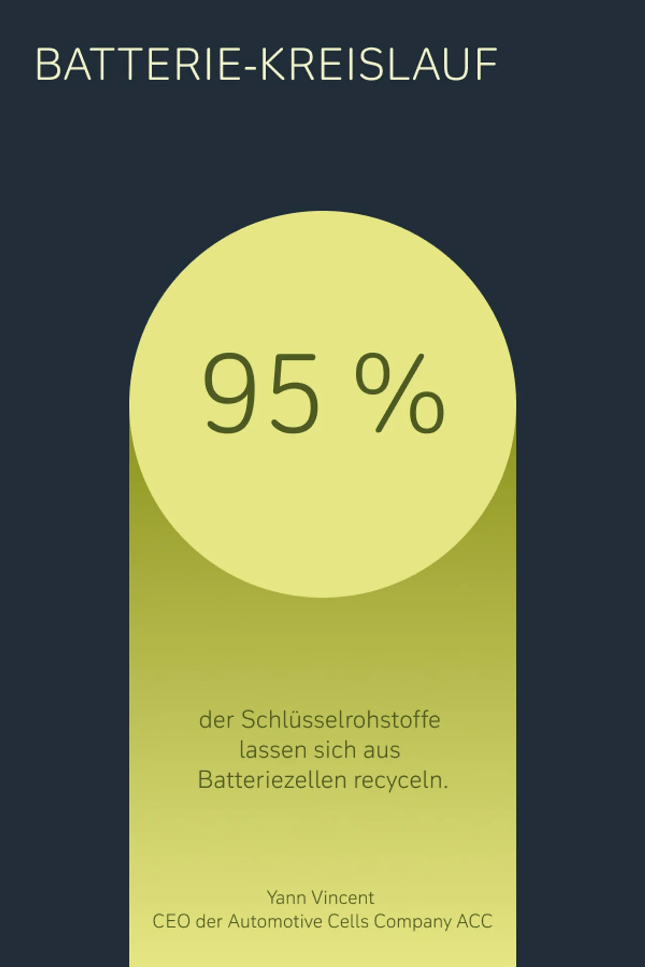 Batterie-Kreislauf