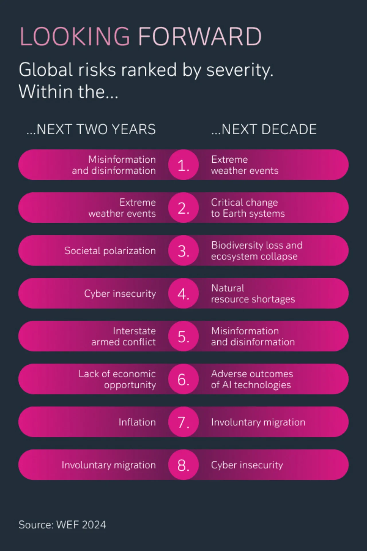Global risks