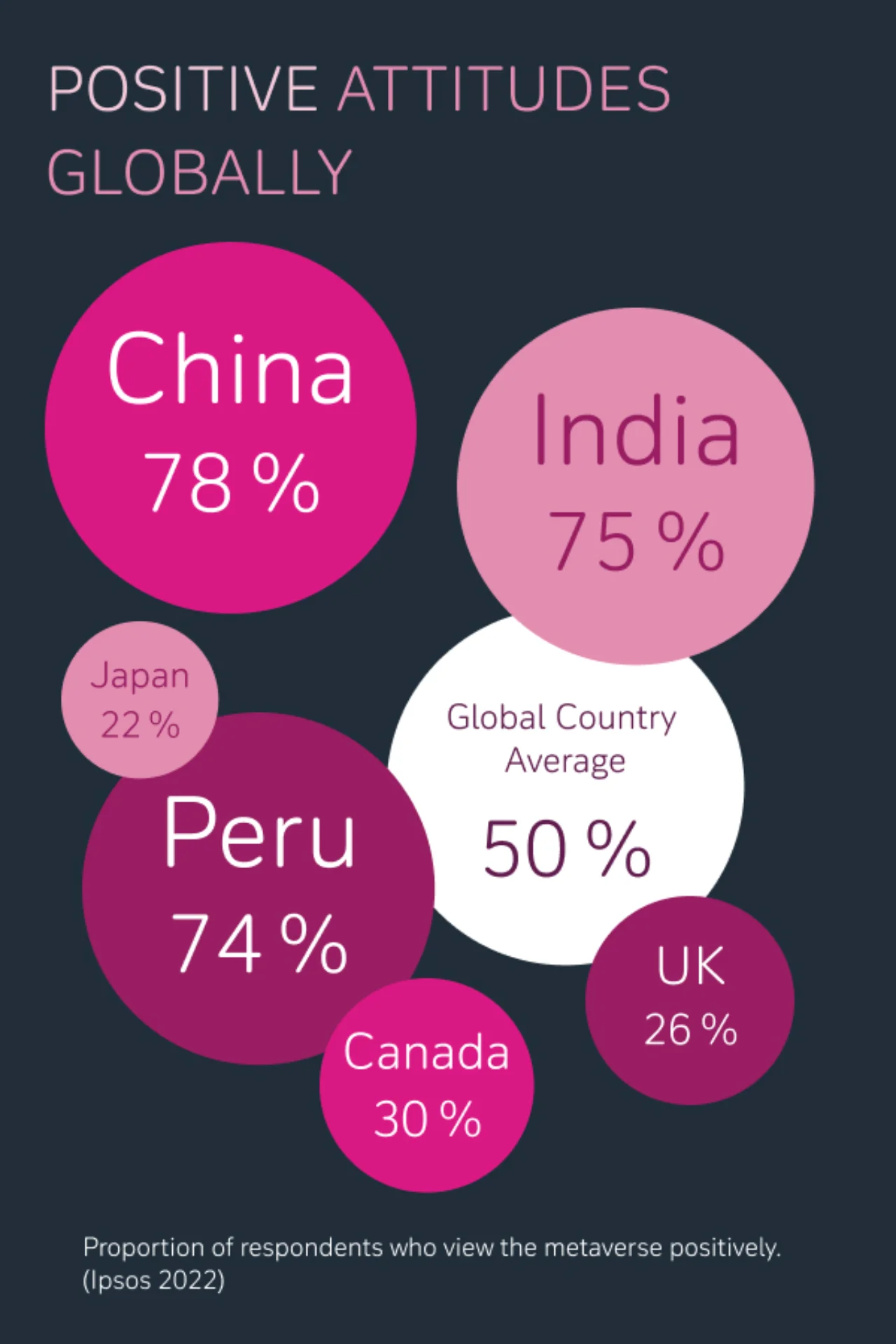 Positive attitudes globally
