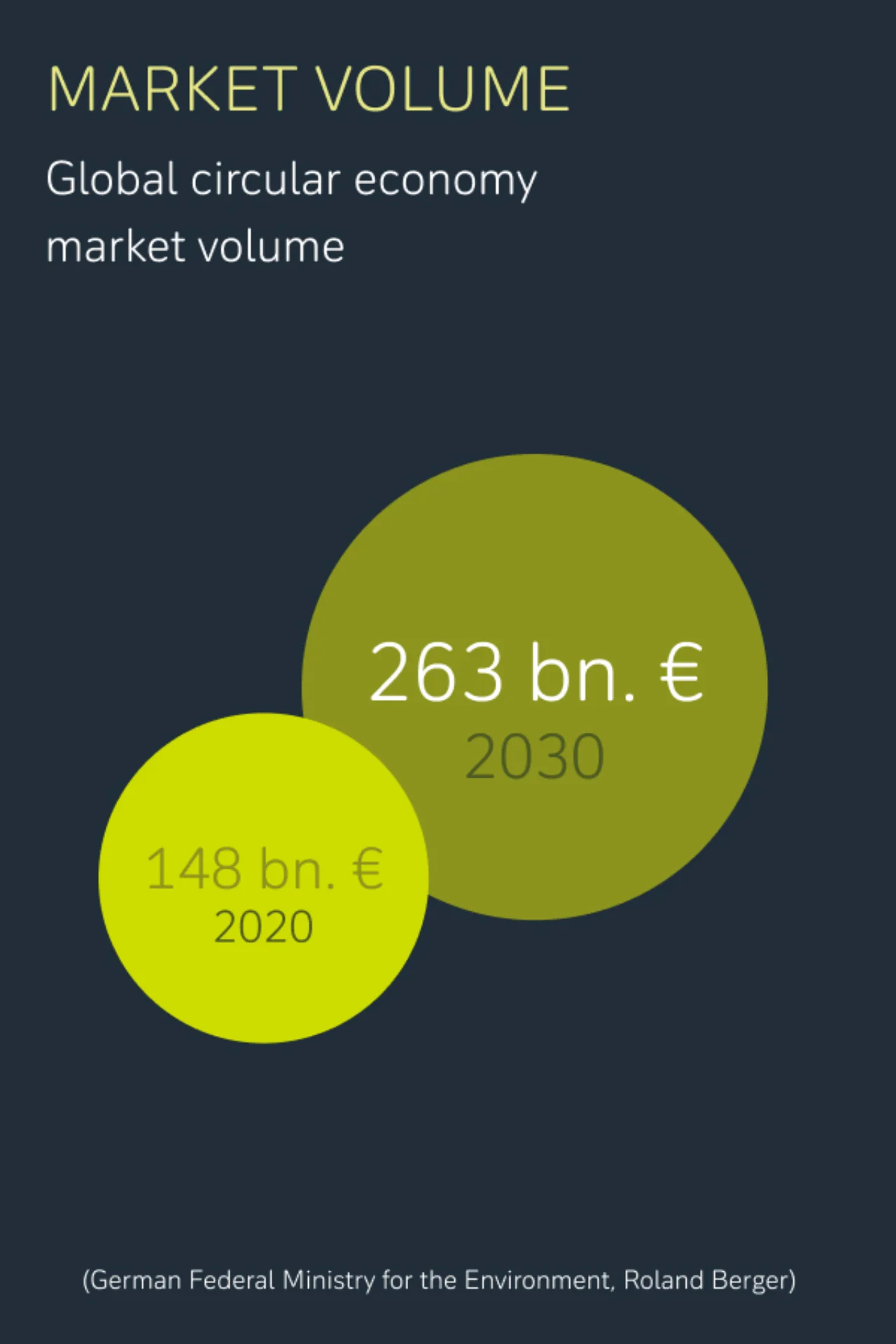Circular economy market volume
