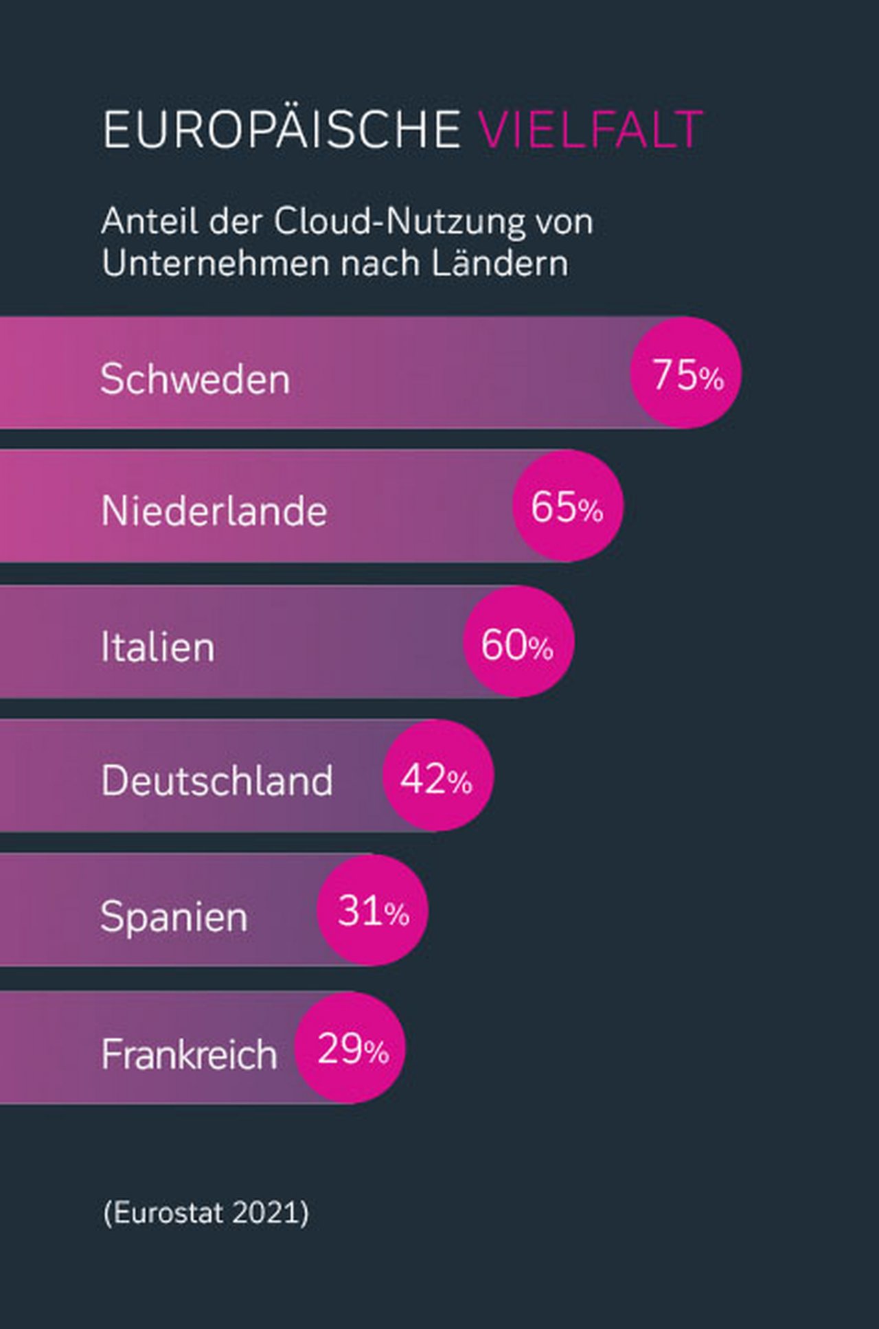 Cloudnutzung in Europa