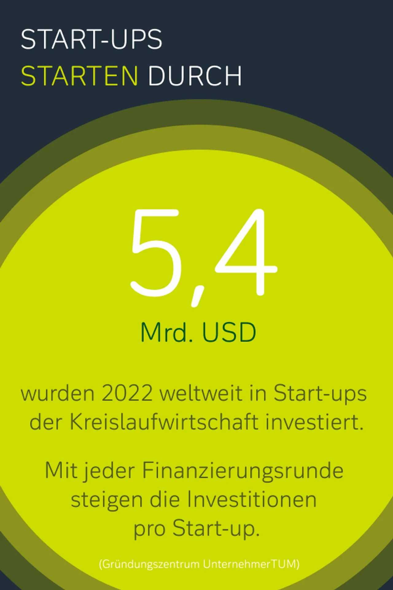 Kreislaufwirtschaft: Start-Ups starten durch