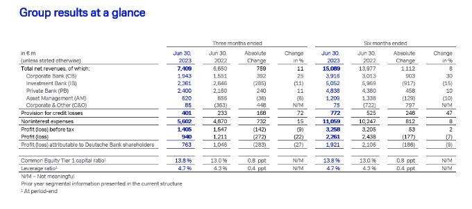 2Q 2023: Group results at a glance